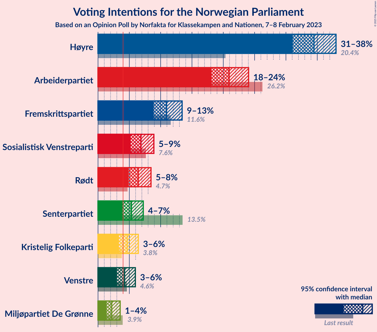 Graph with voting intentions not yet produced