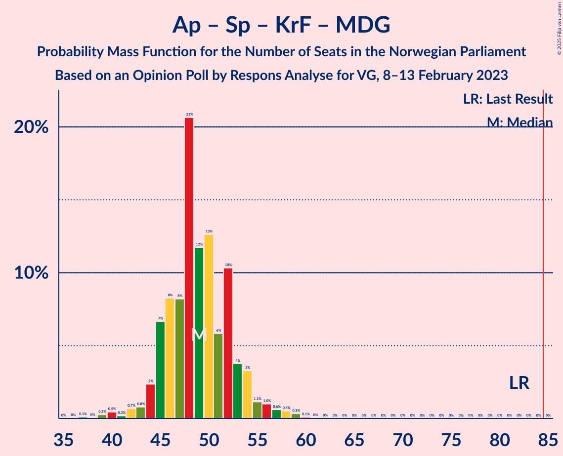 Graph with seats probability mass function not yet produced