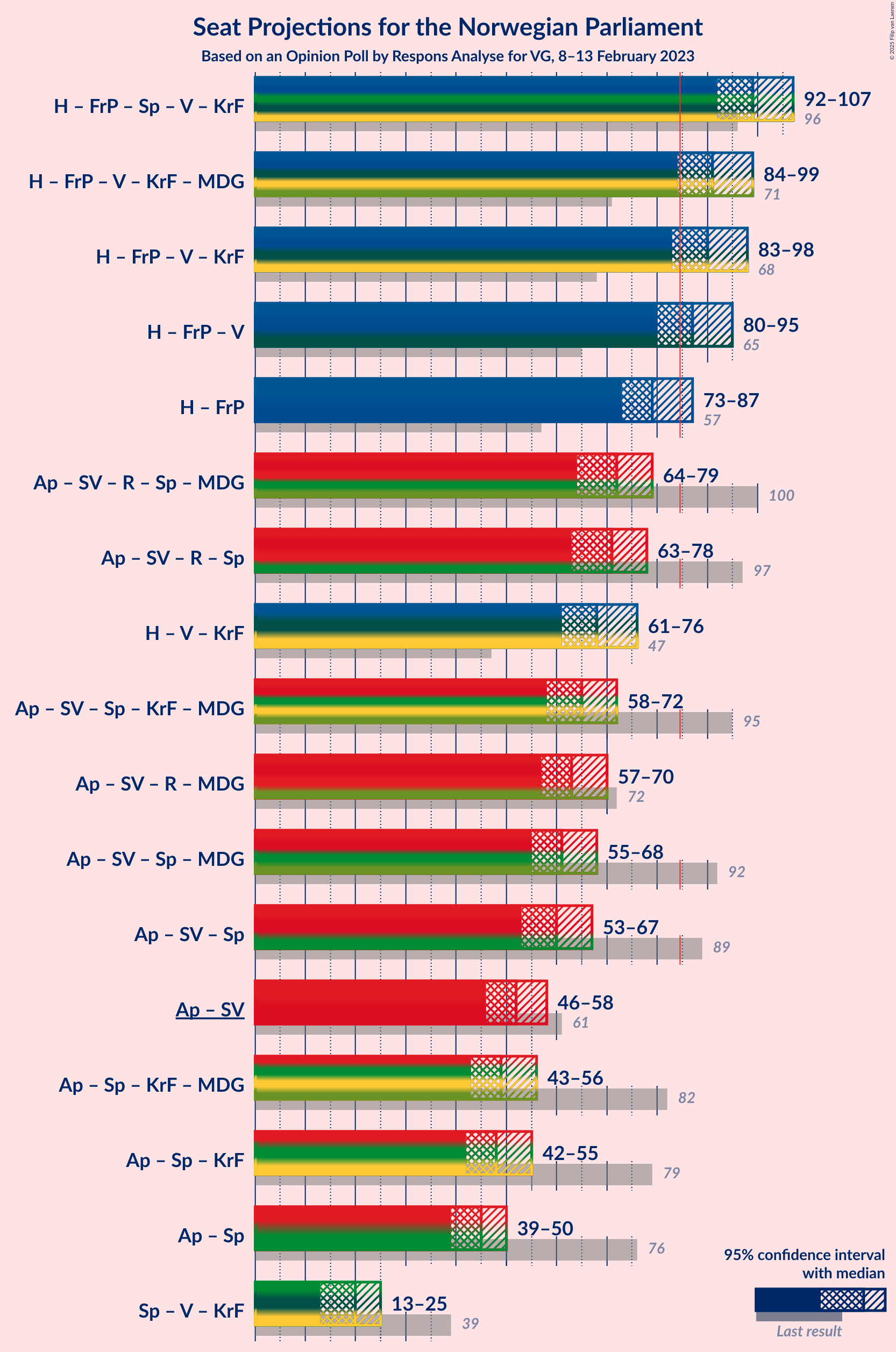 Graph with coalitions seats not yet produced