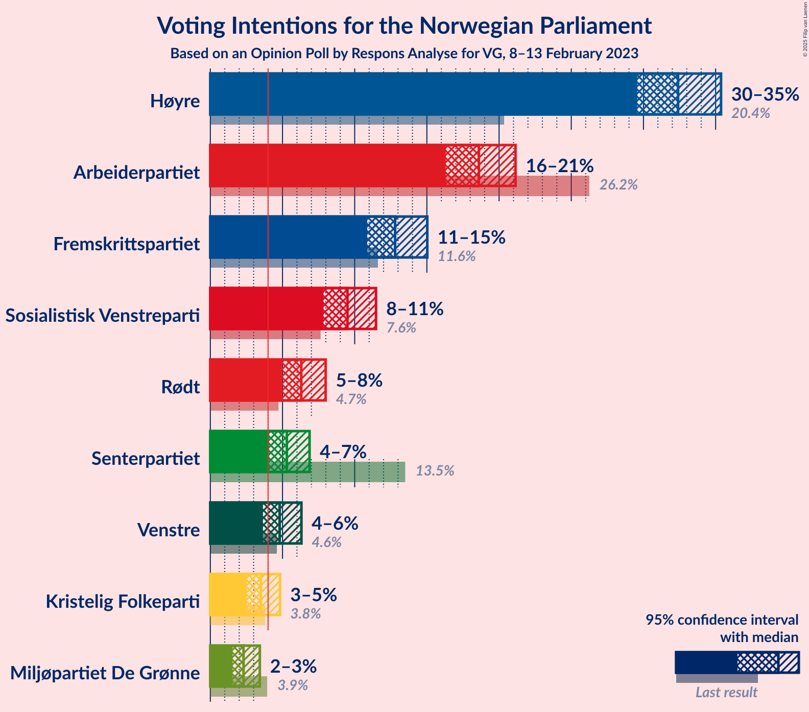 Graph with voting intentions not yet produced