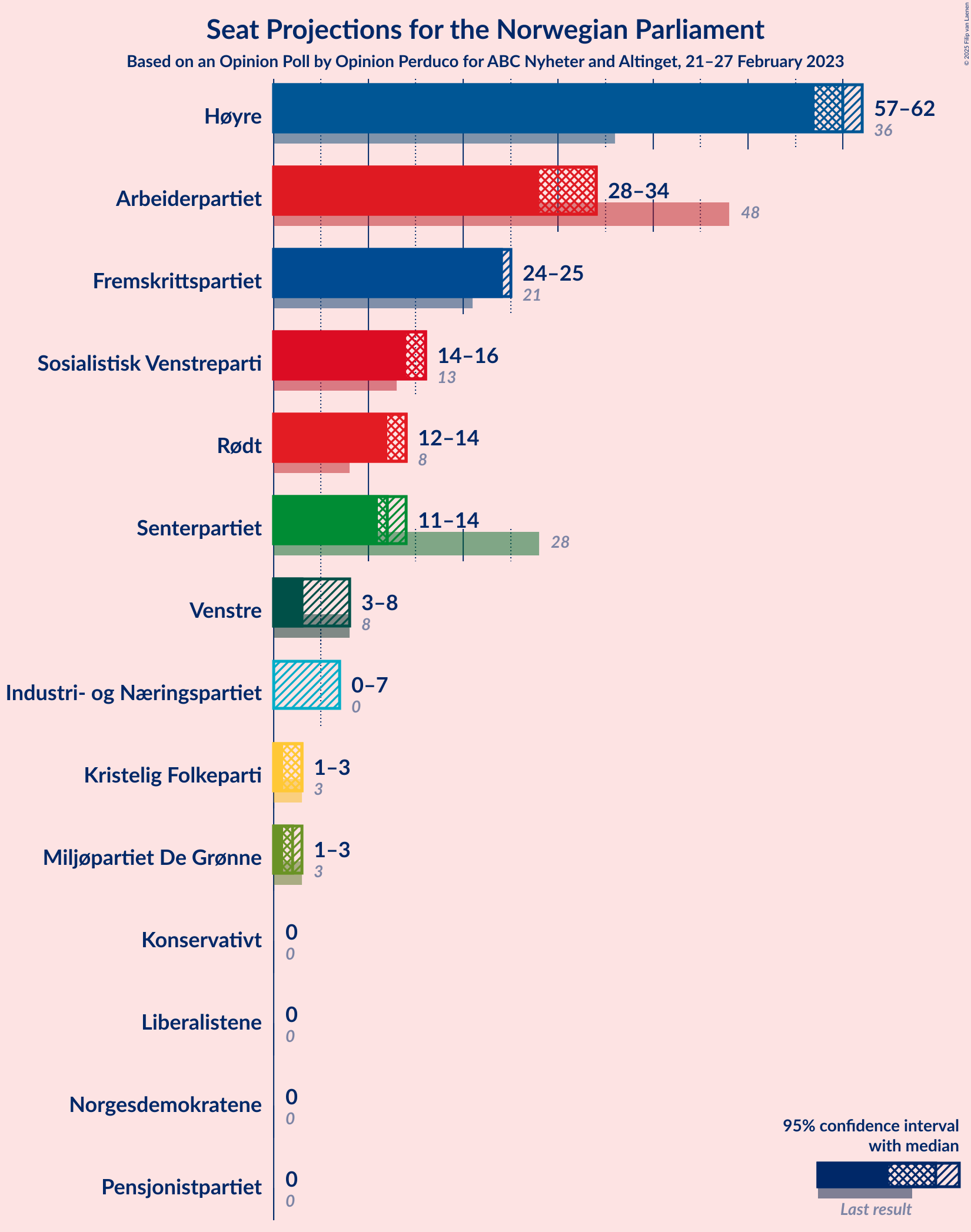 Graph with seats not yet produced