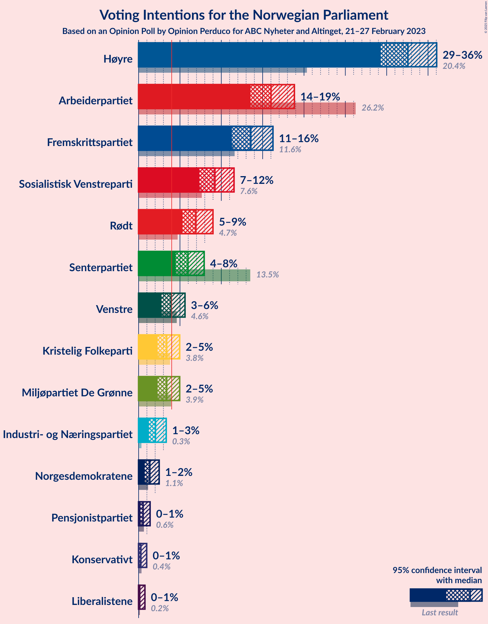 Graph with voting intentions not yet produced