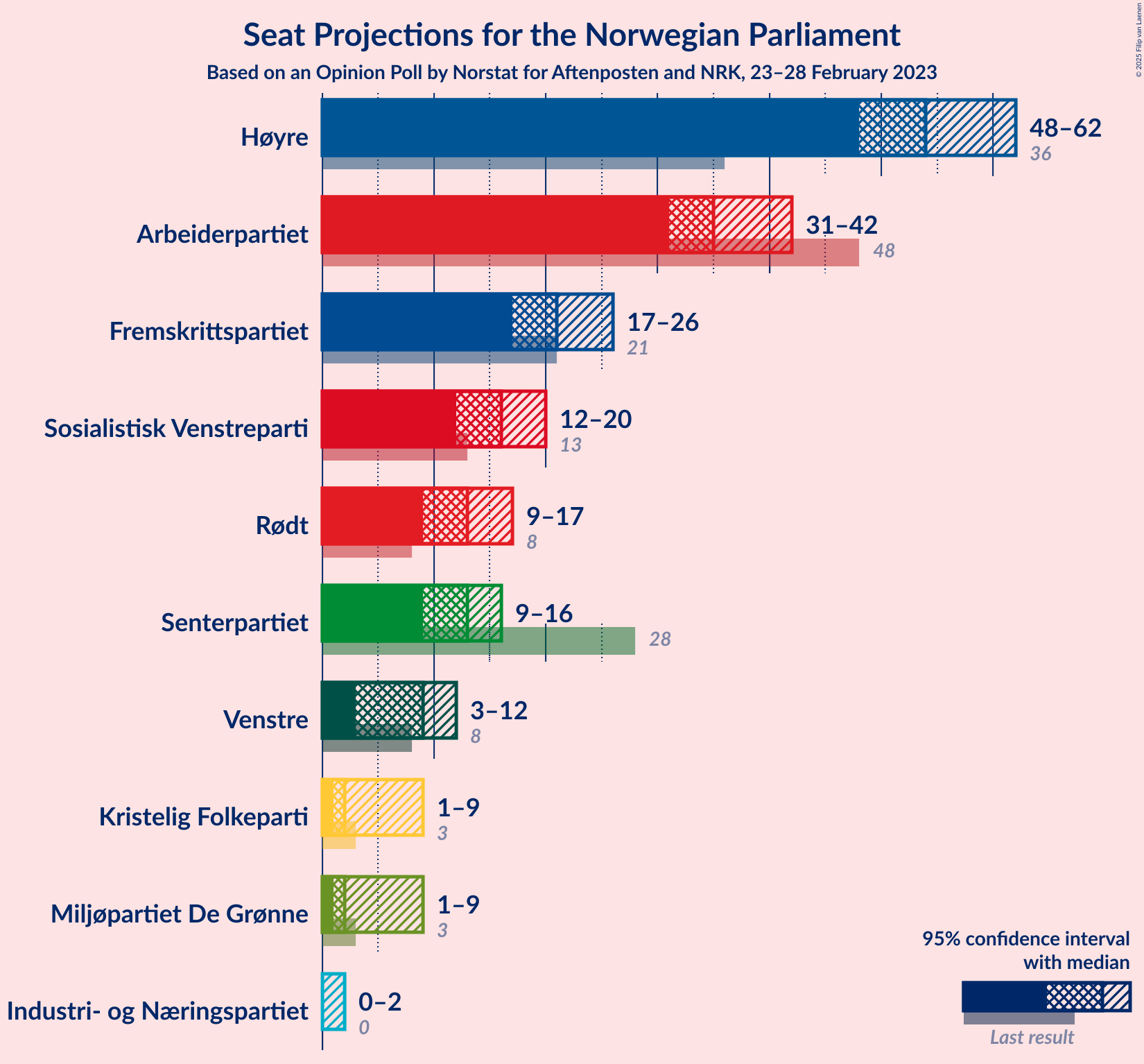 Graph with seats not yet produced