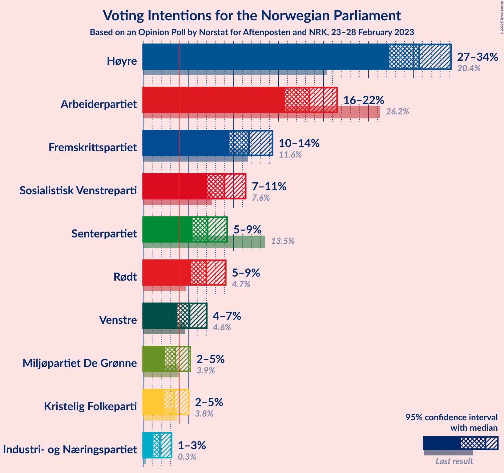 Graph with voting intentions not yet produced