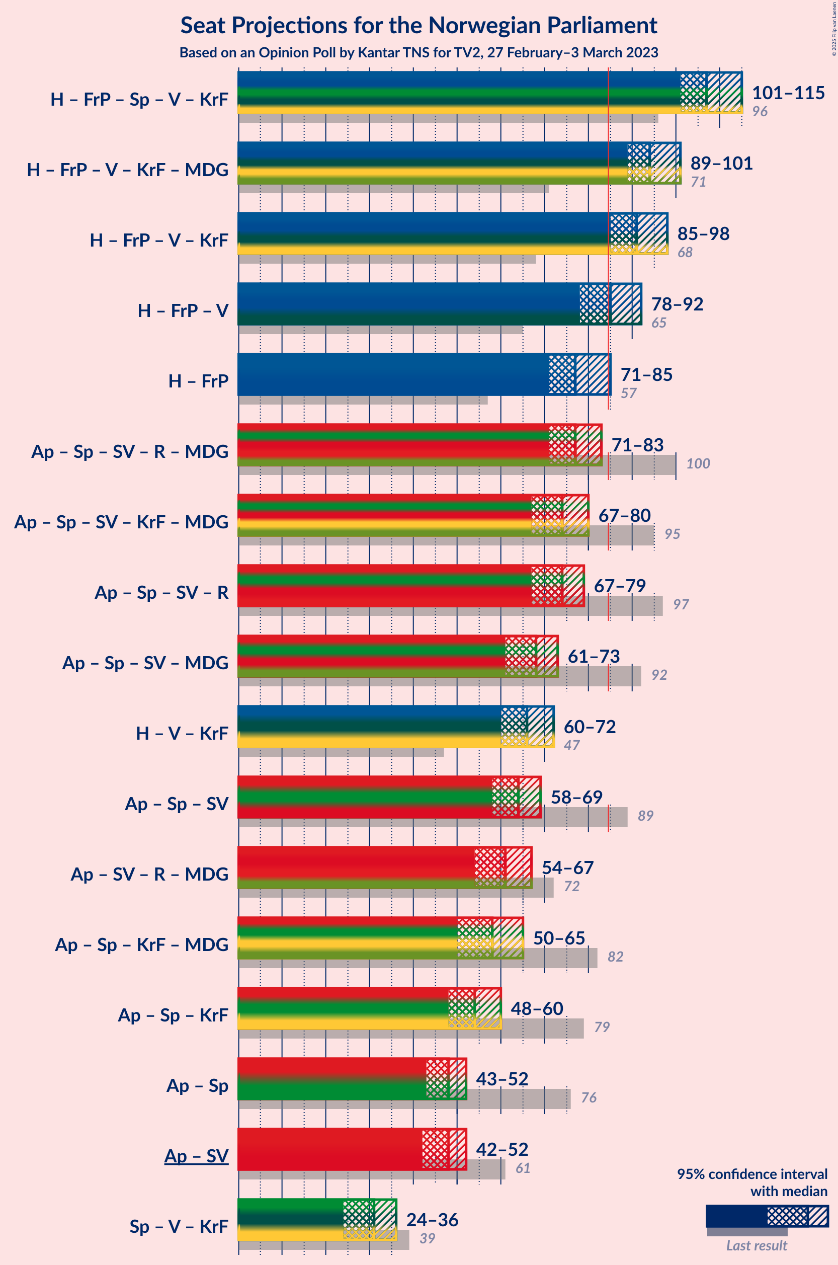 Graph with coalitions seats not yet produced