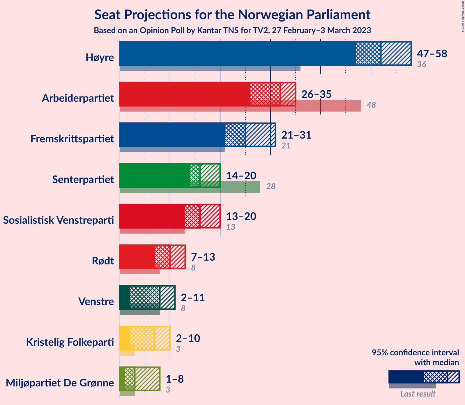 Graph with seats not yet produced