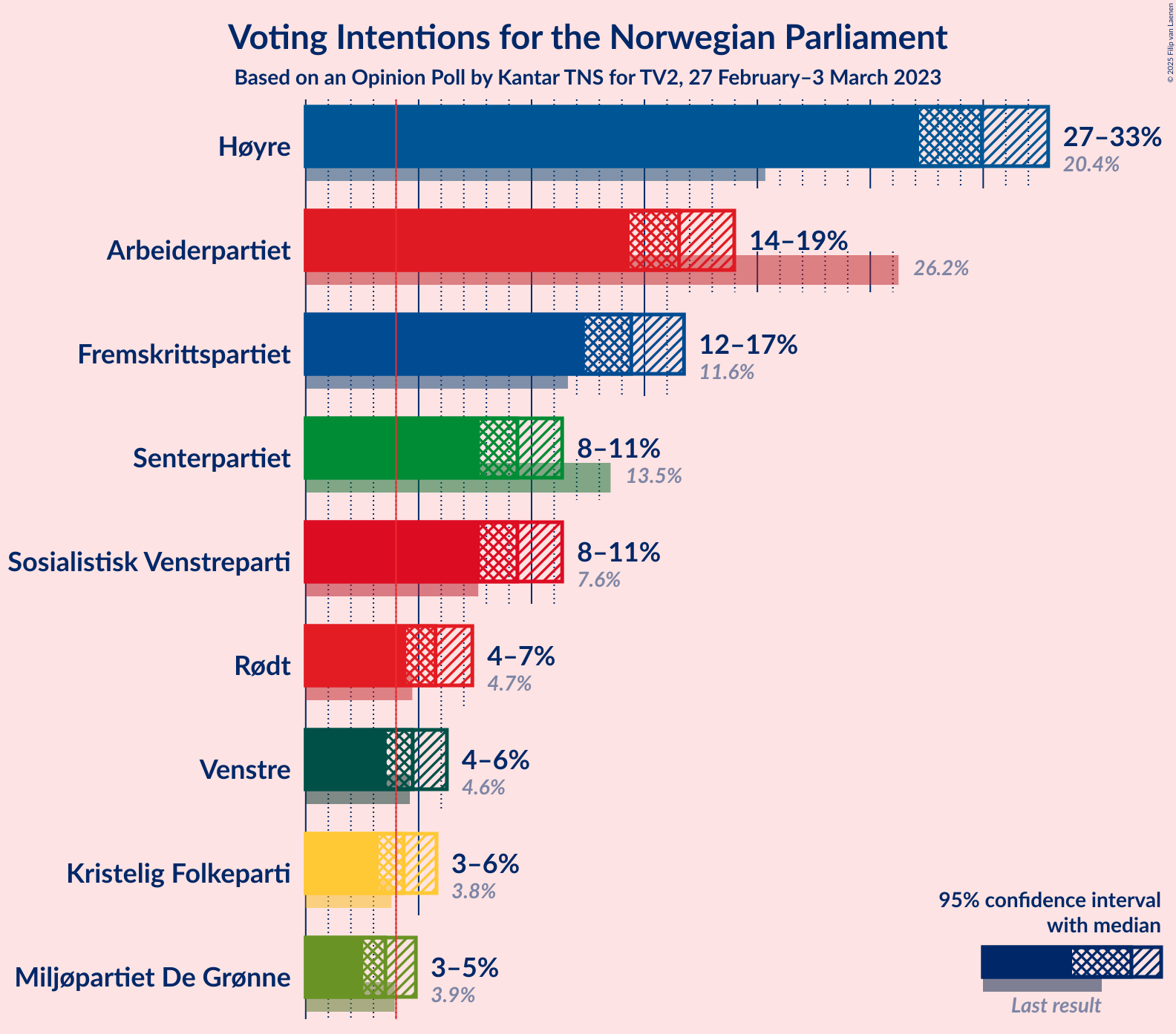 Graph with voting intentions not yet produced