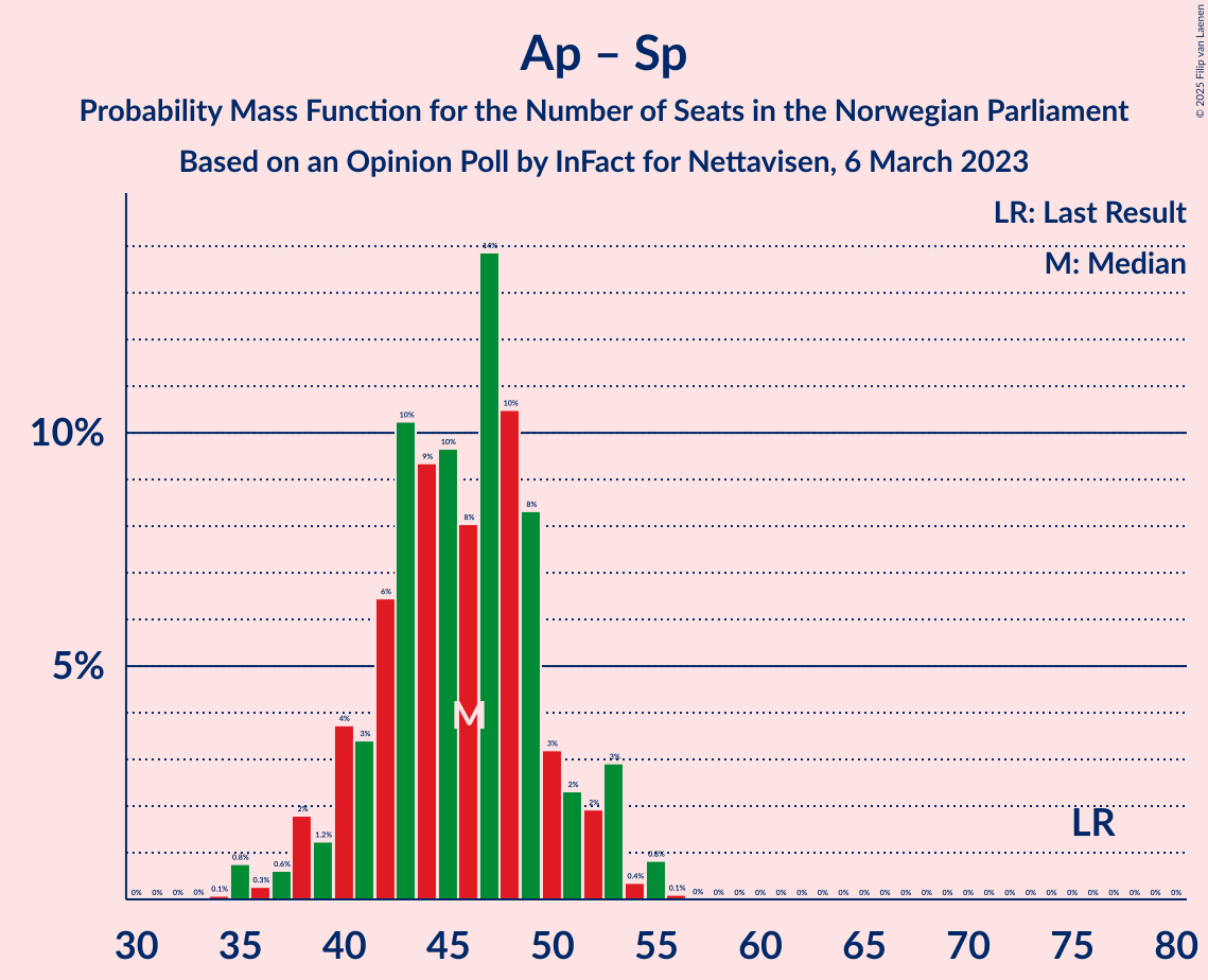 Graph with seats probability mass function not yet produced