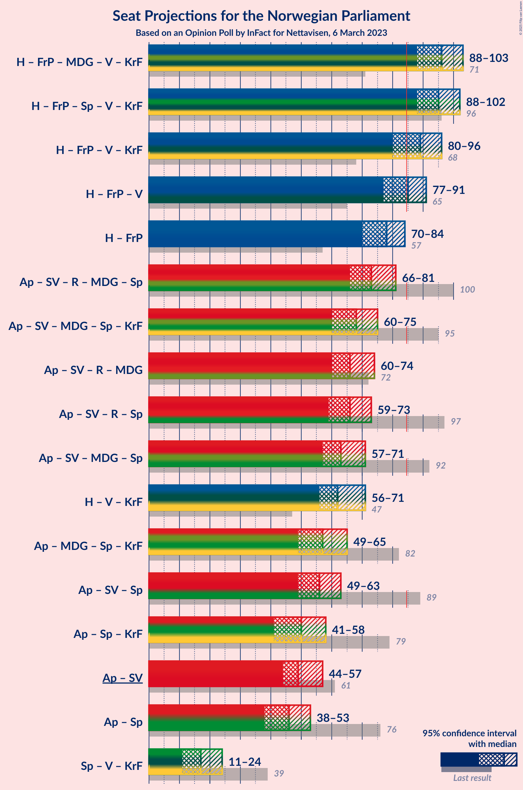 Graph with coalitions seats not yet produced