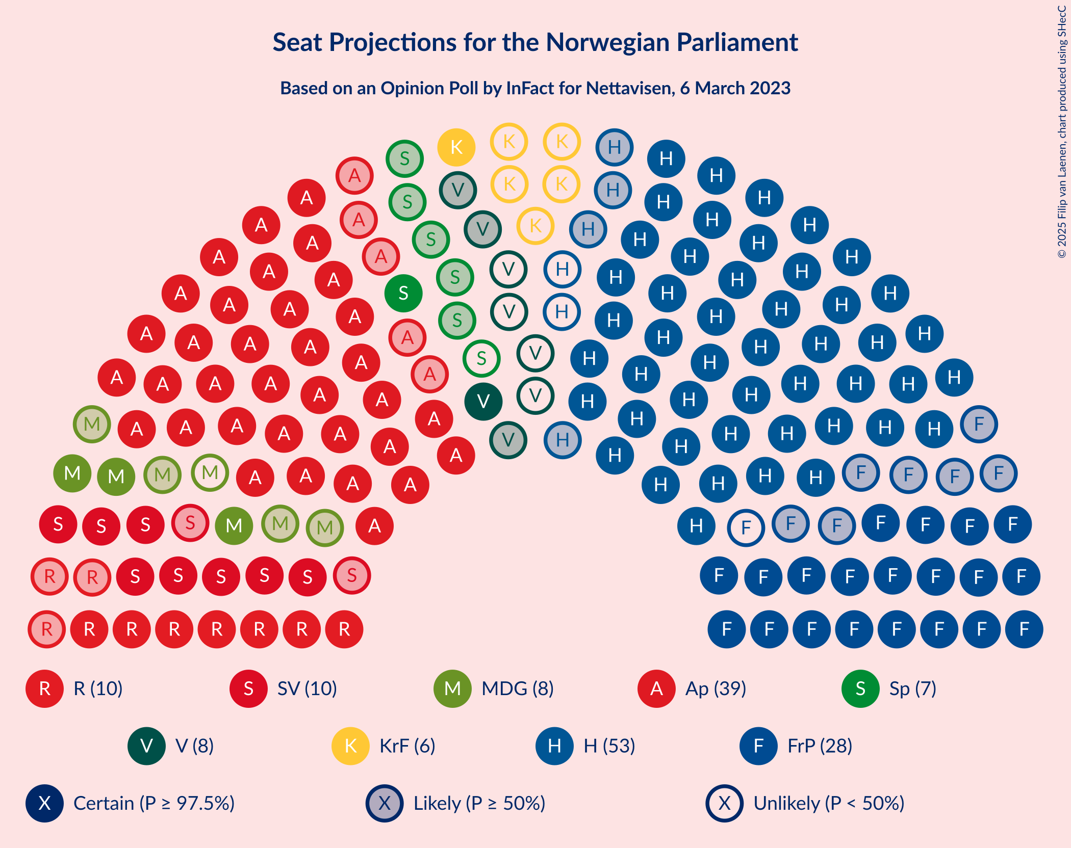 Graph with seating plan not yet produced