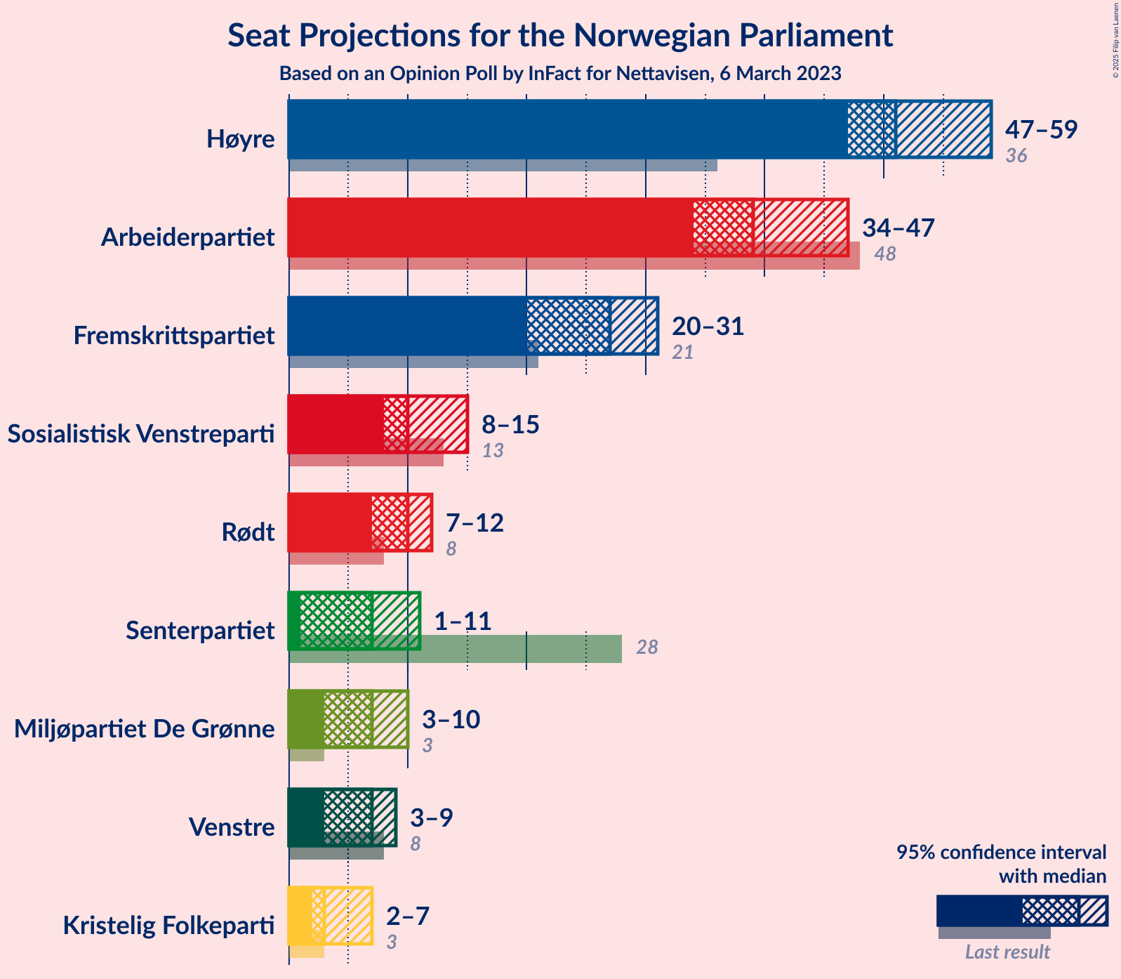 Graph with seats not yet produced