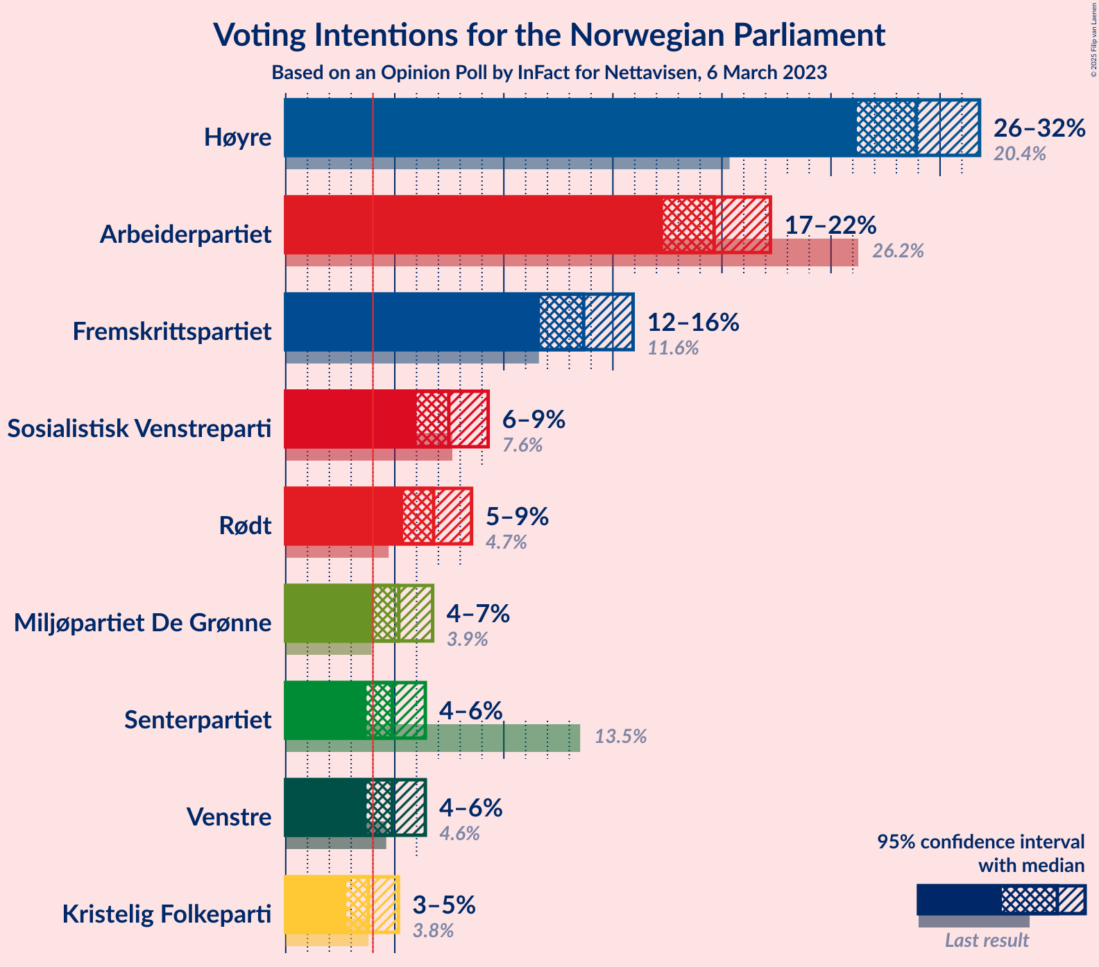 Graph with voting intentions not yet produced