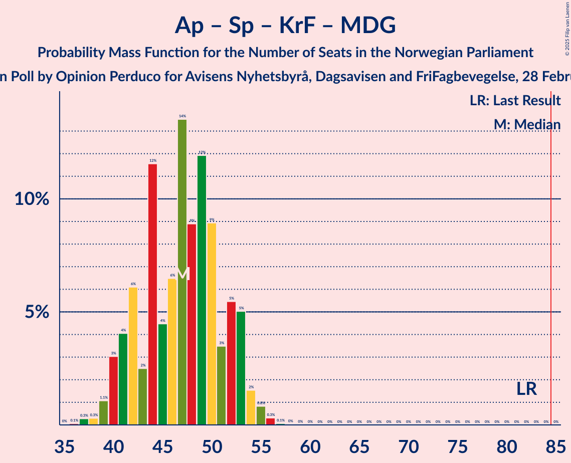 Graph with seats probability mass function not yet produced