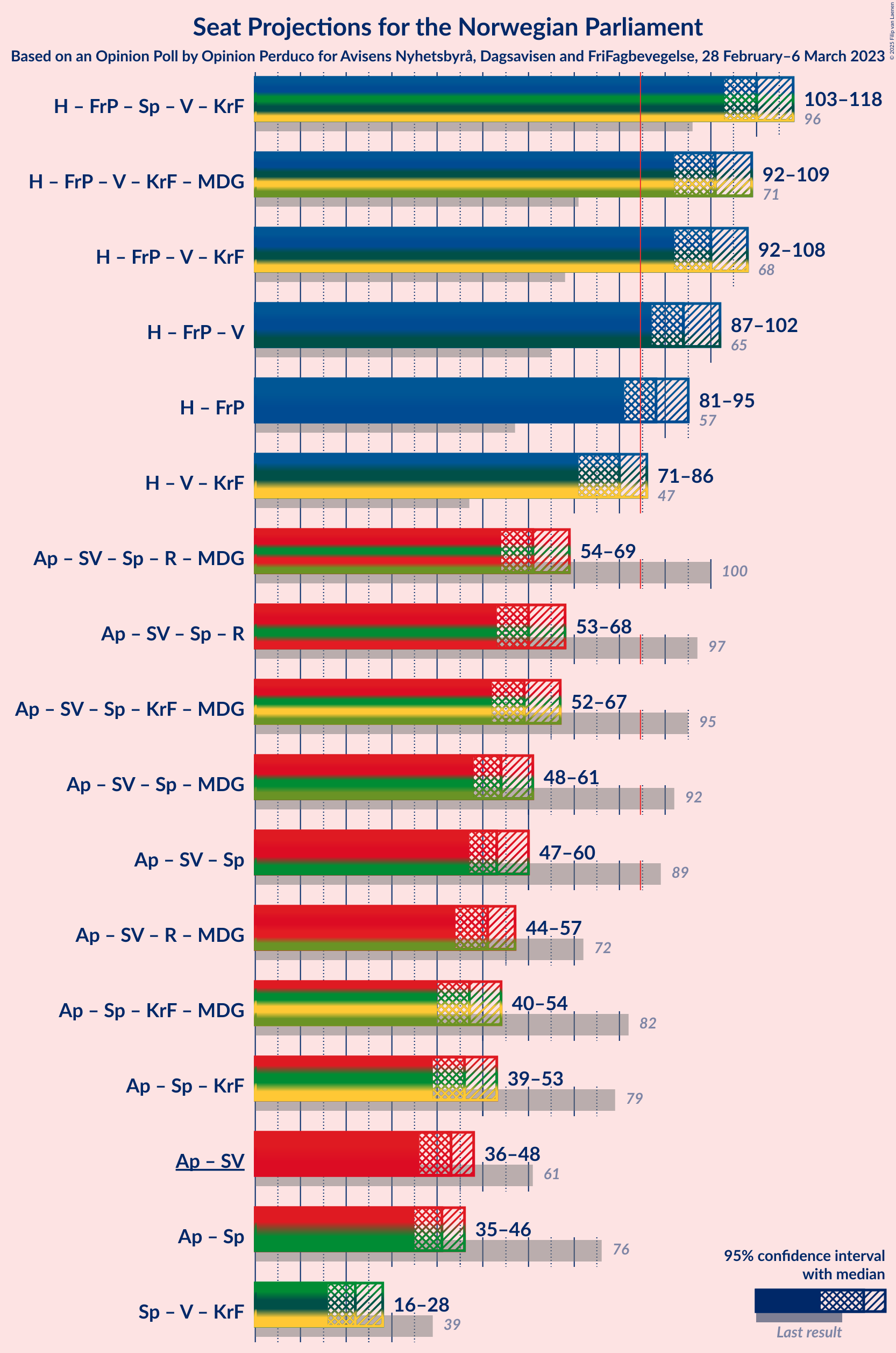 Graph with coalitions seats not yet produced