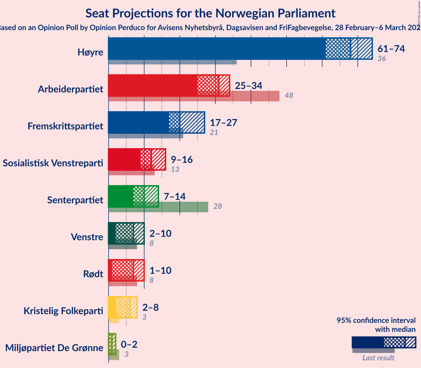 Graph with seats not yet produced