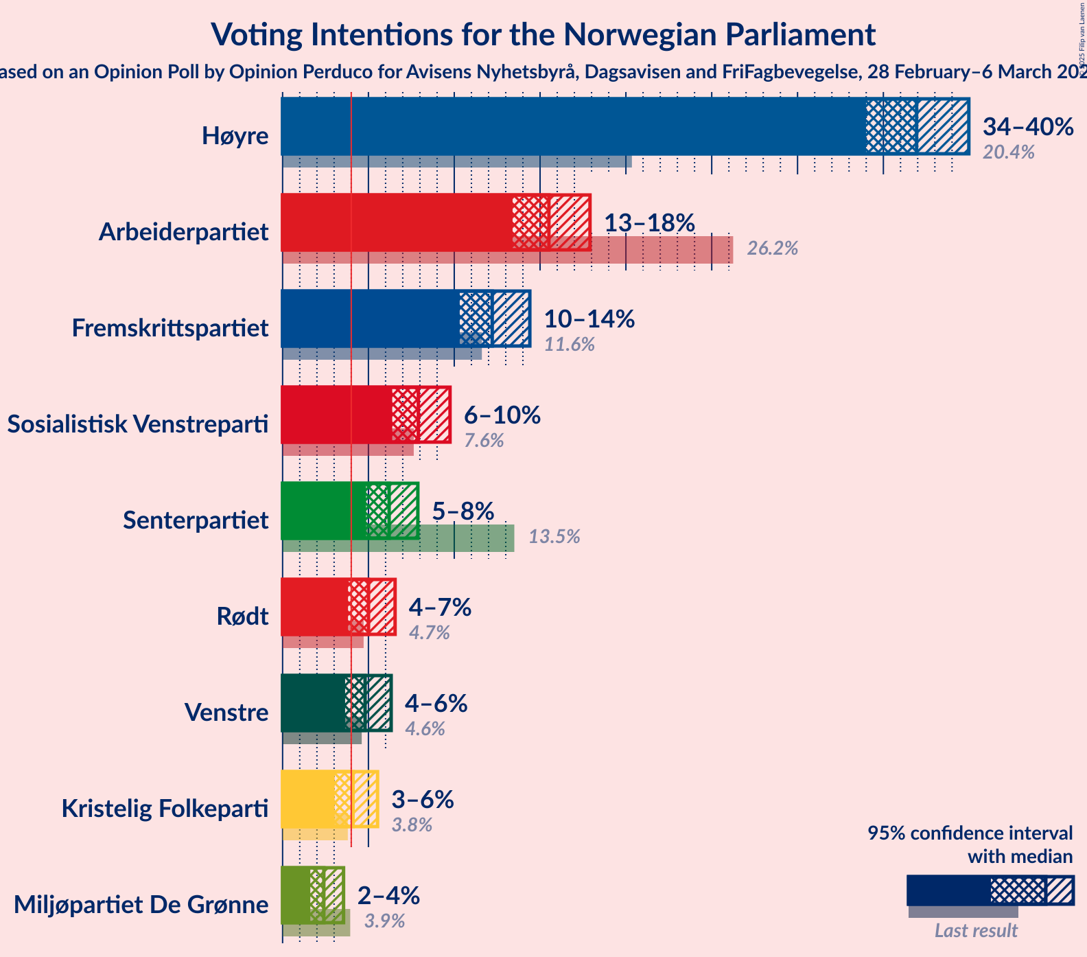 Graph with voting intentions not yet produced