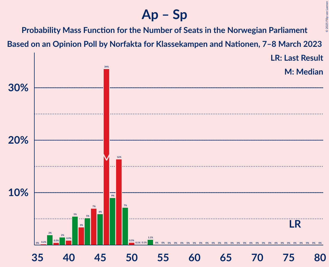 Graph with seats probability mass function not yet produced