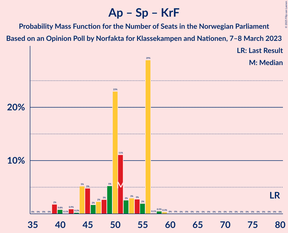 Graph with seats probability mass function not yet produced