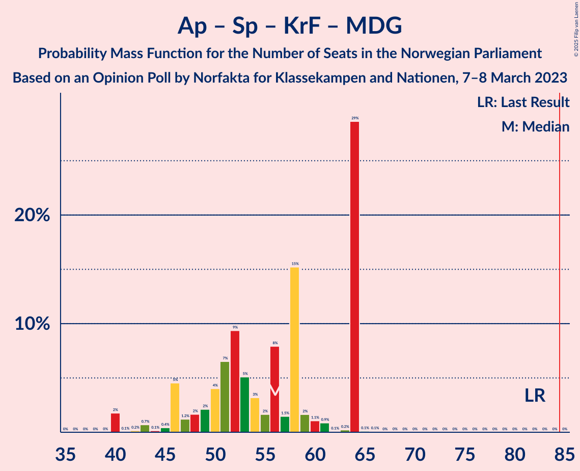 Graph with seats probability mass function not yet produced