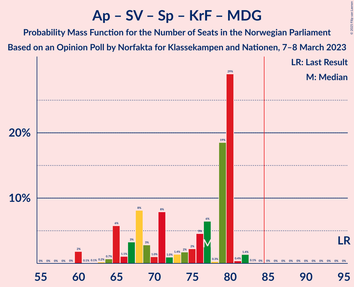 Graph with seats probability mass function not yet produced