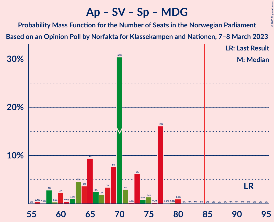 Graph with seats probability mass function not yet produced