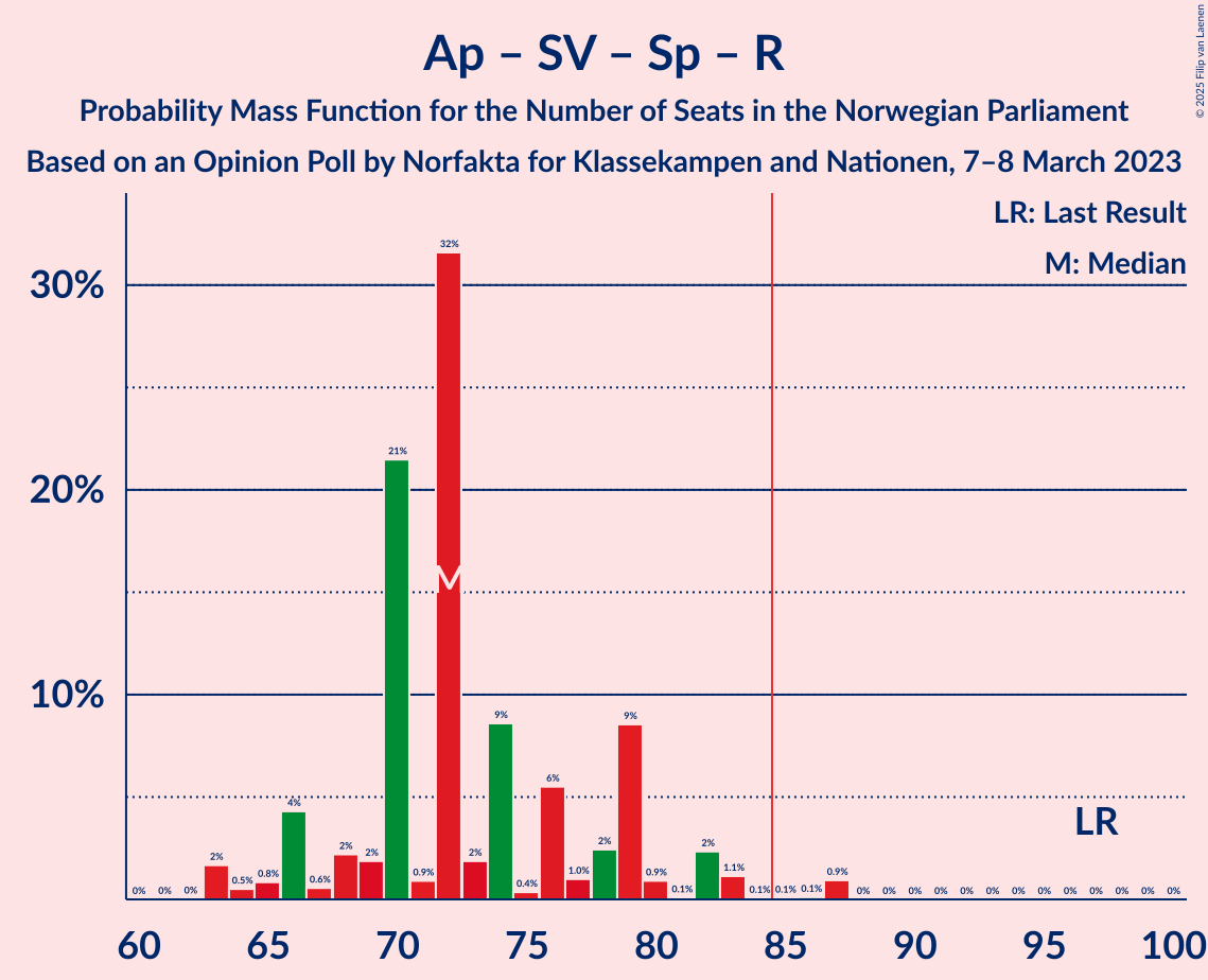 Graph with seats probability mass function not yet produced