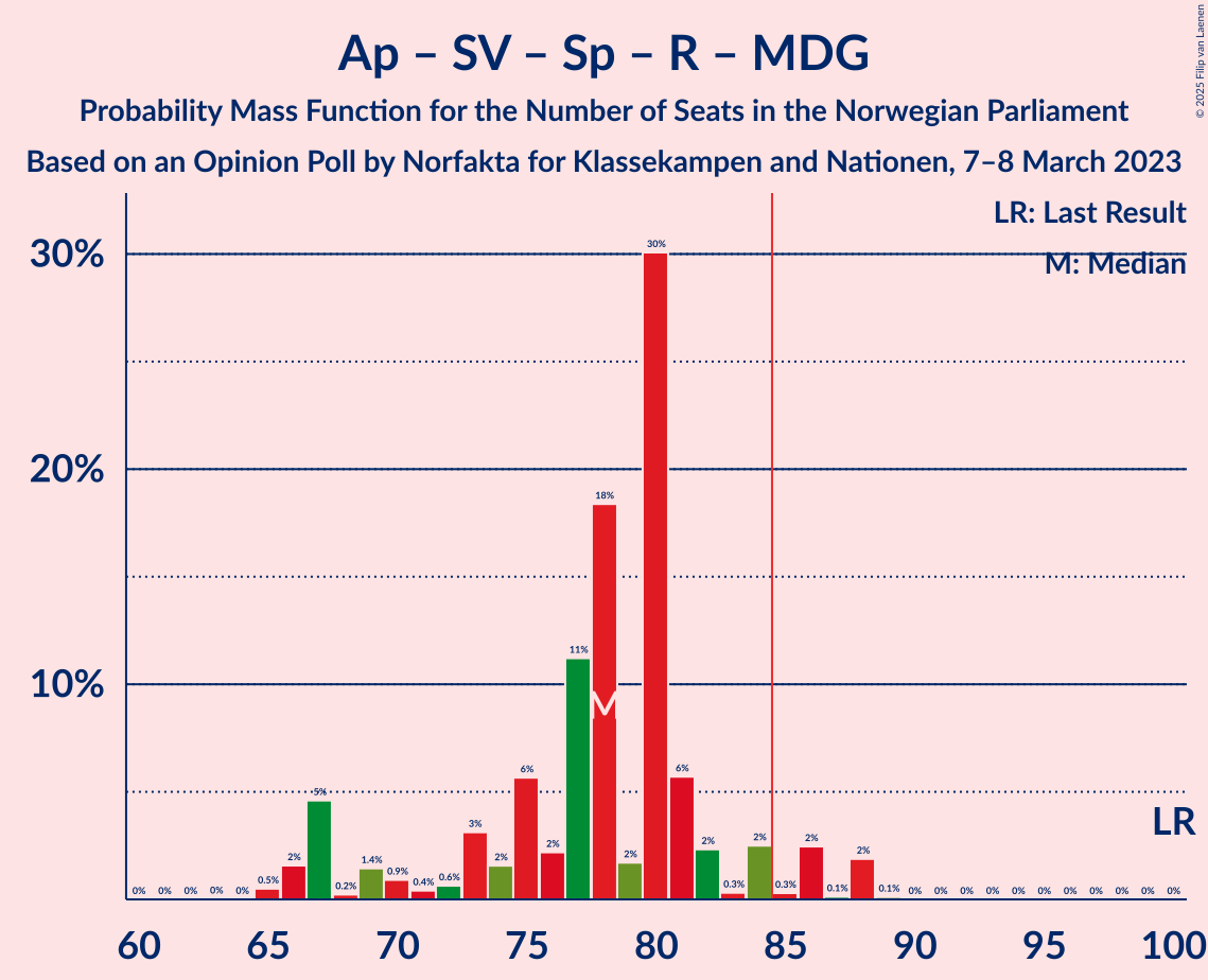 Graph with seats probability mass function not yet produced