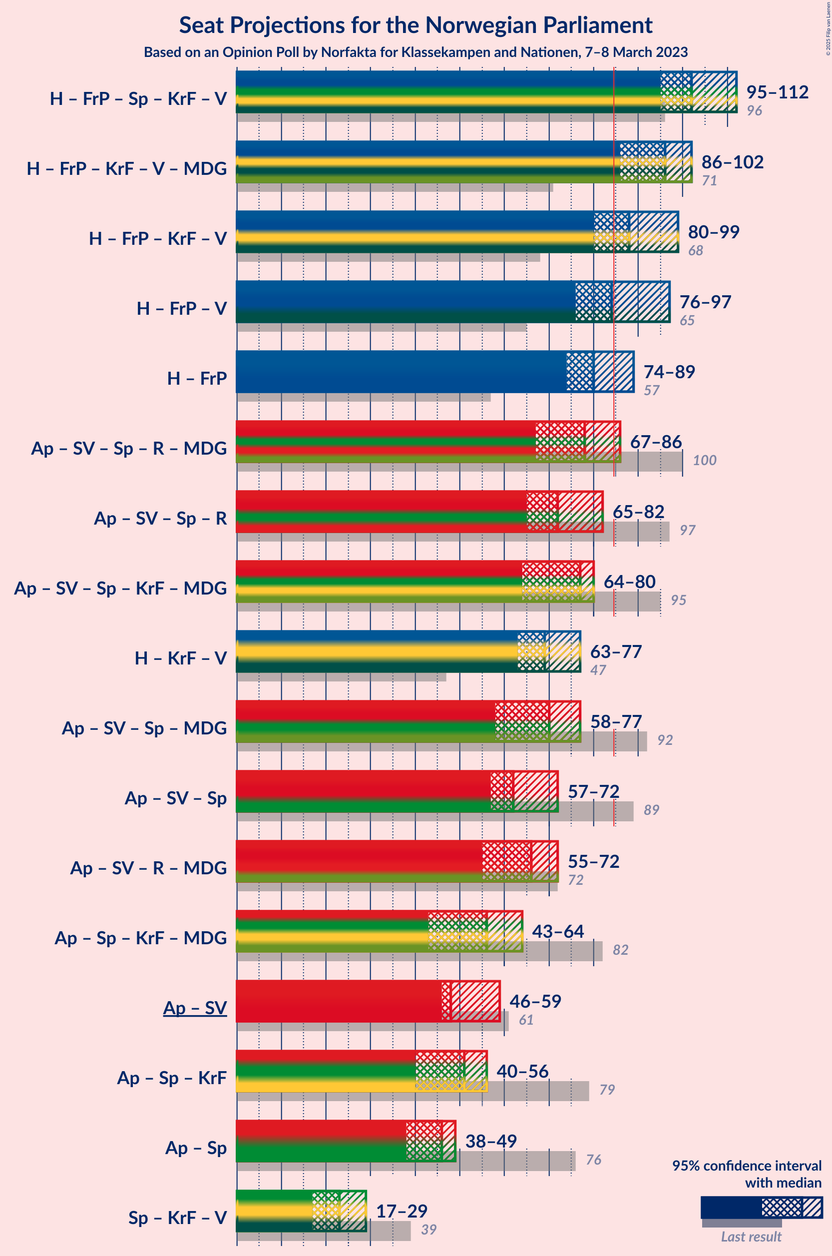 Graph with coalitions seats not yet produced