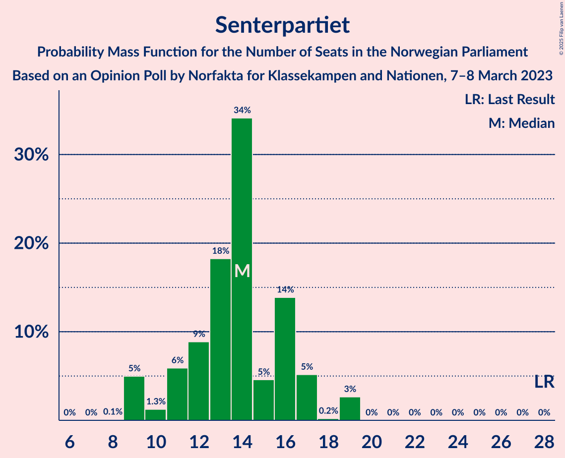 Graph with seats probability mass function not yet produced