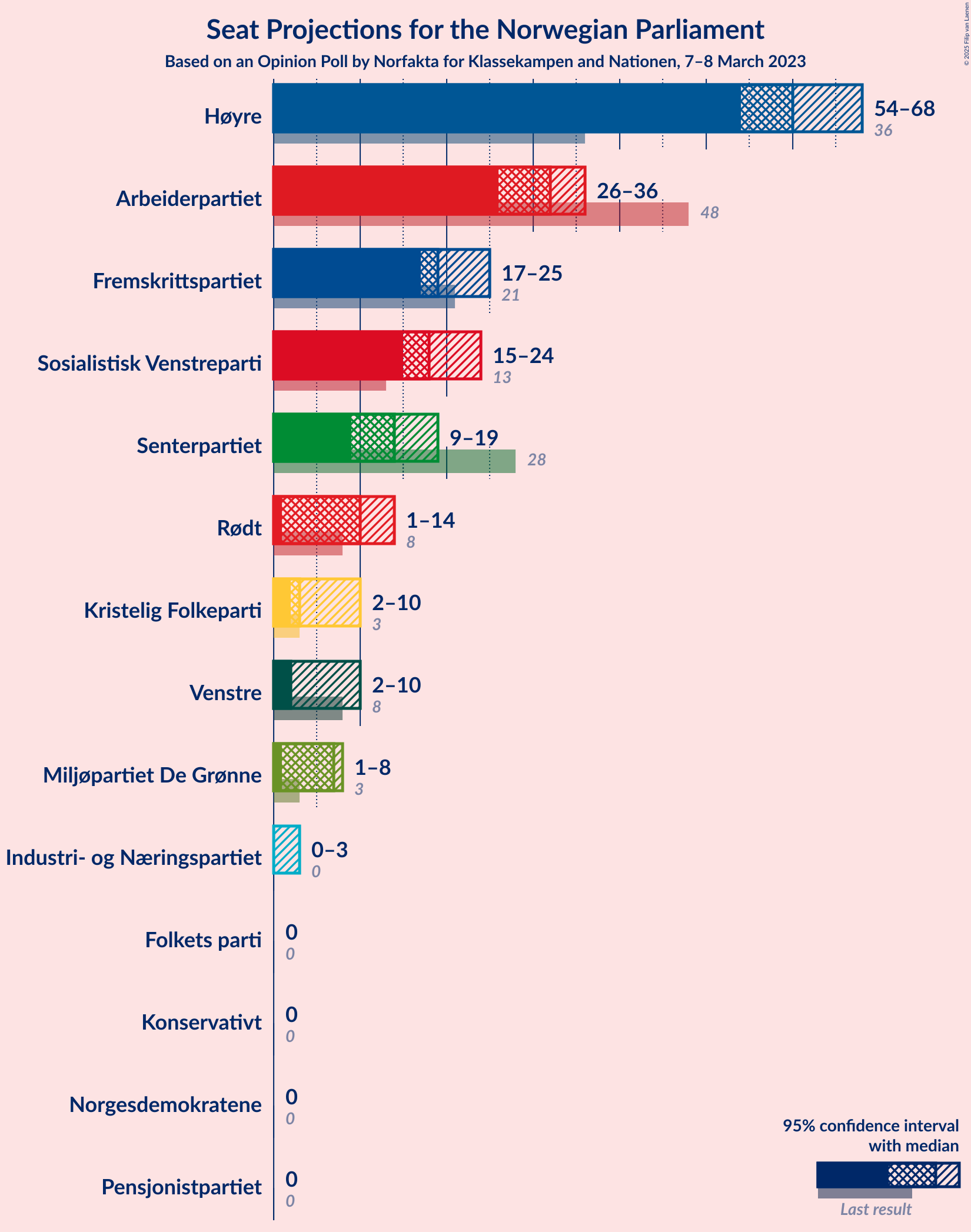 Graph with seats not yet produced