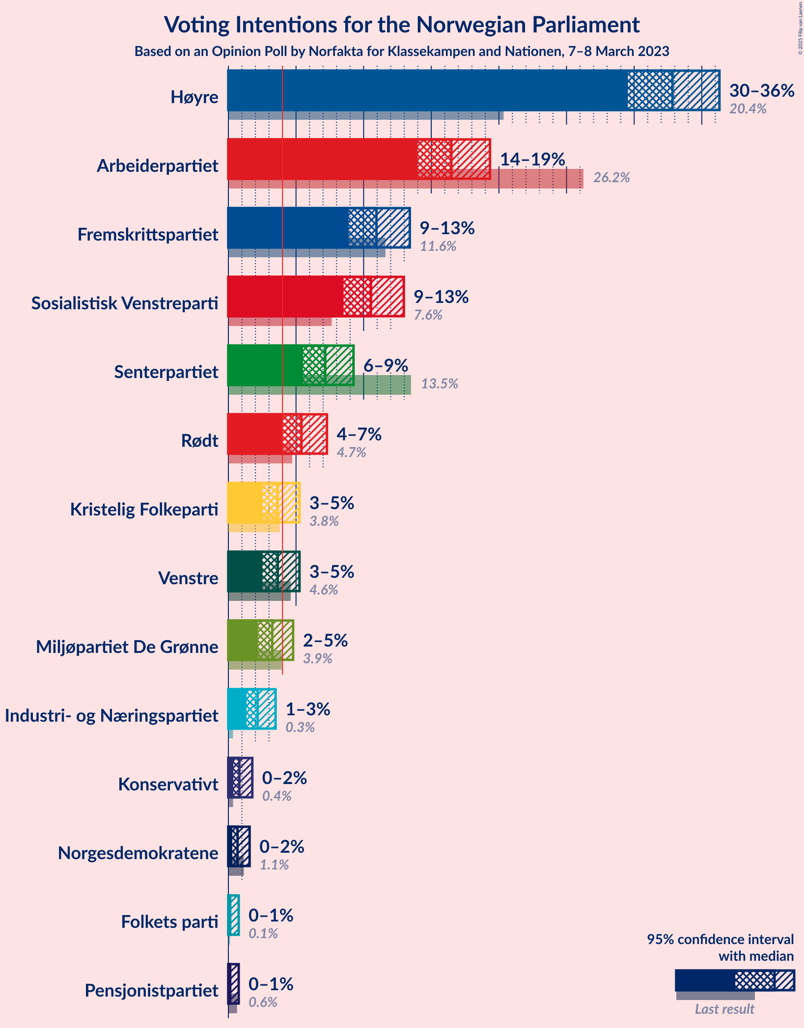 Graph with voting intentions not yet produced