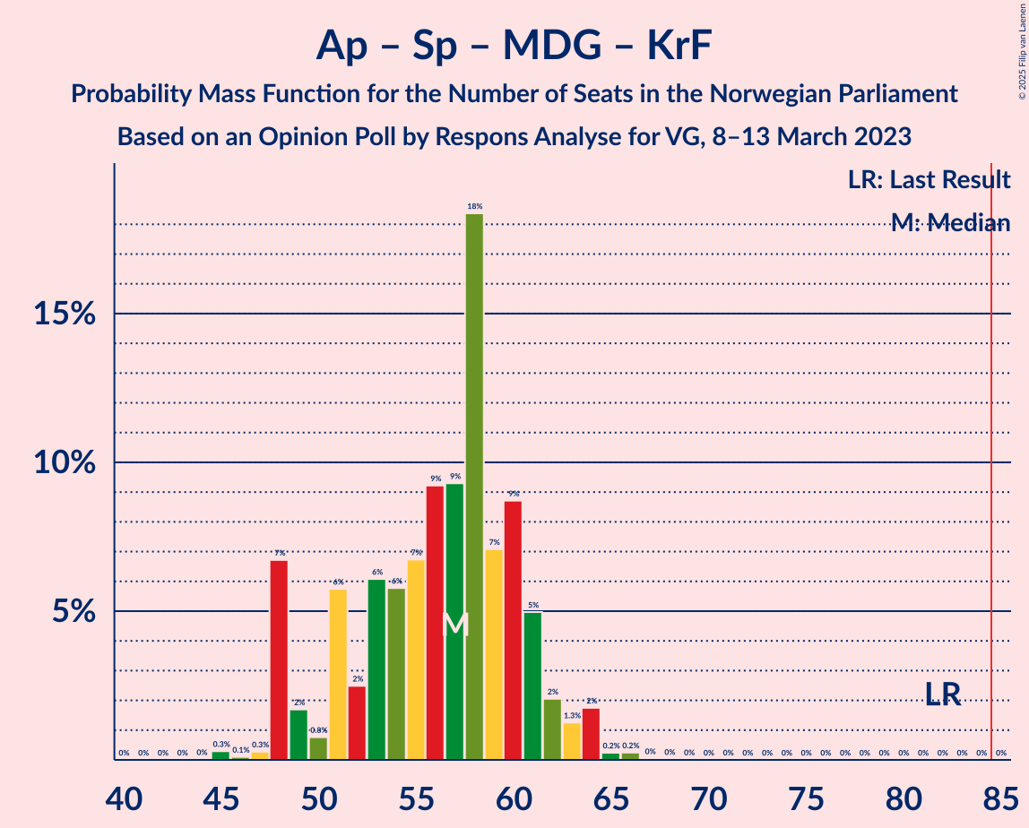 Graph with seats probability mass function not yet produced