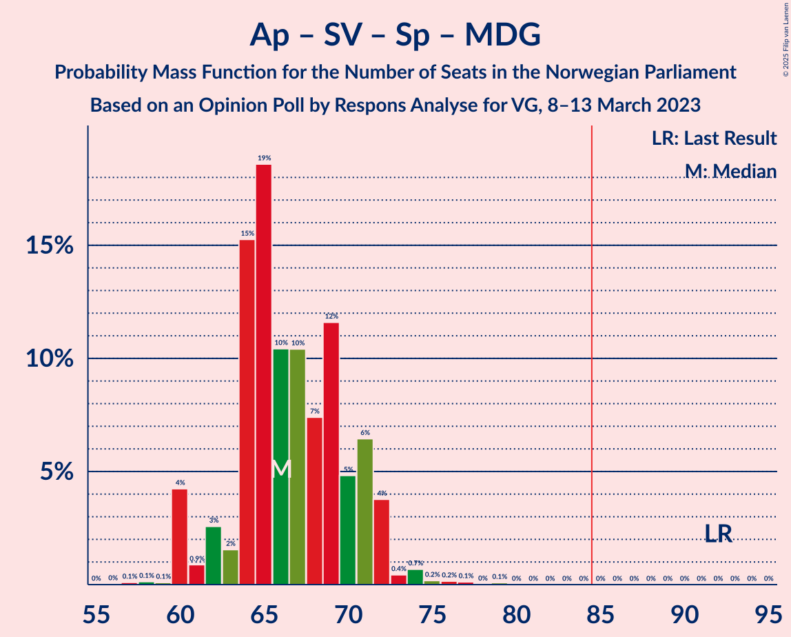 Graph with seats probability mass function not yet produced