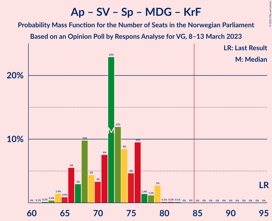 Graph with seats probability mass function not yet produced