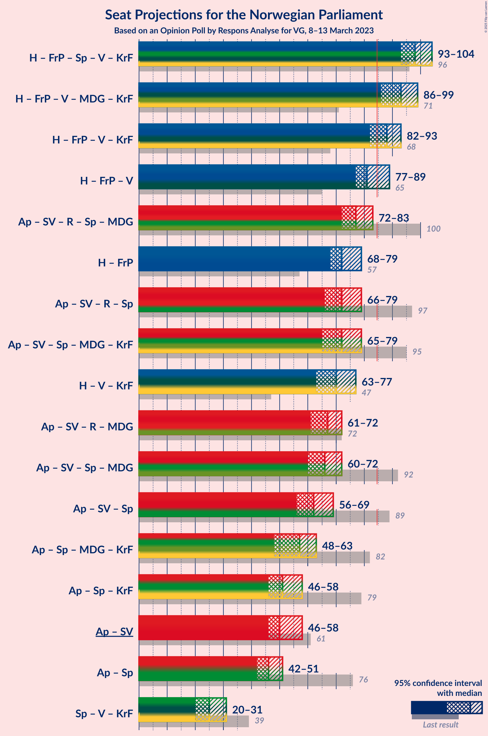 Graph with coalitions seats not yet produced