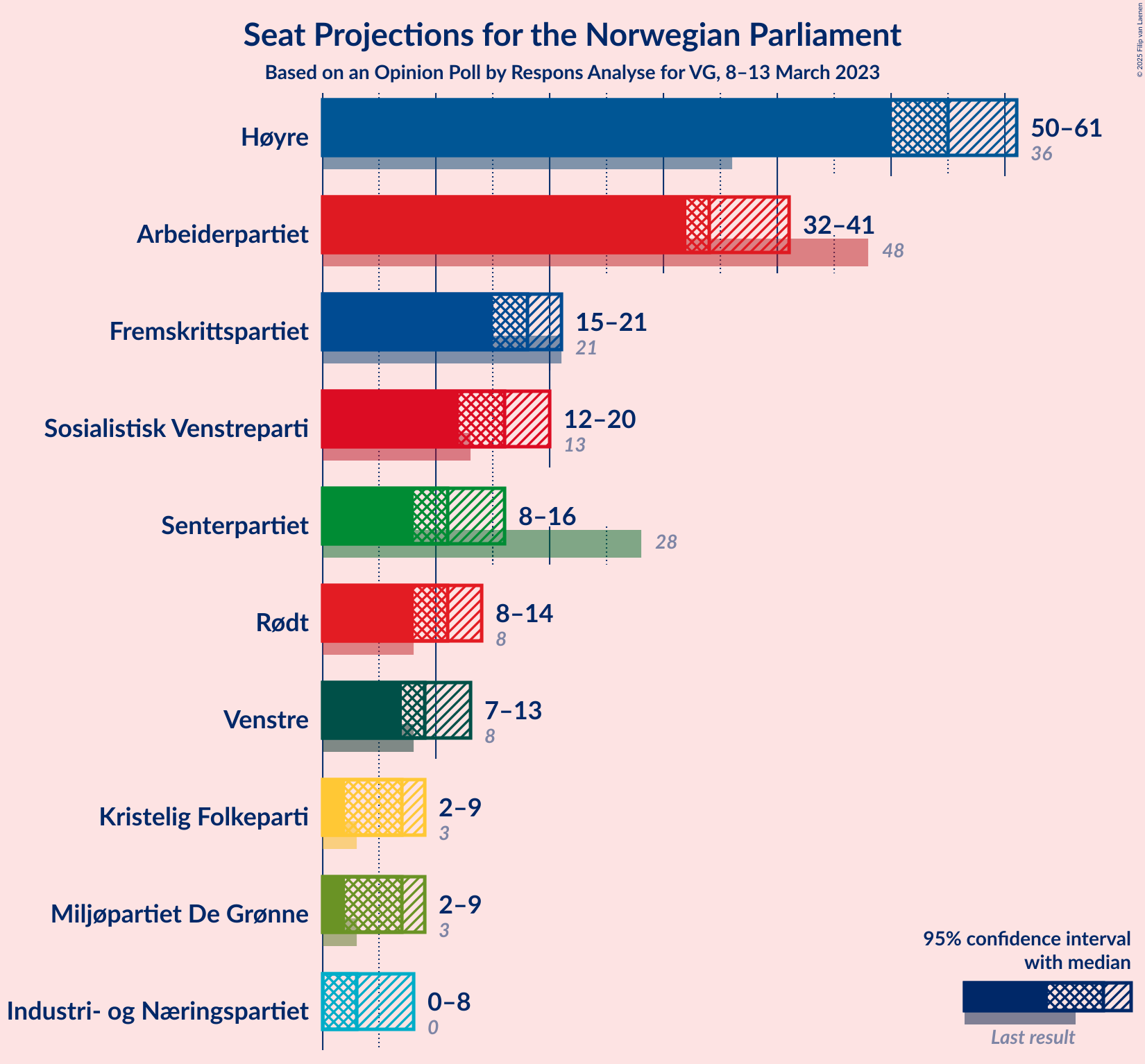 Graph with seats not yet produced