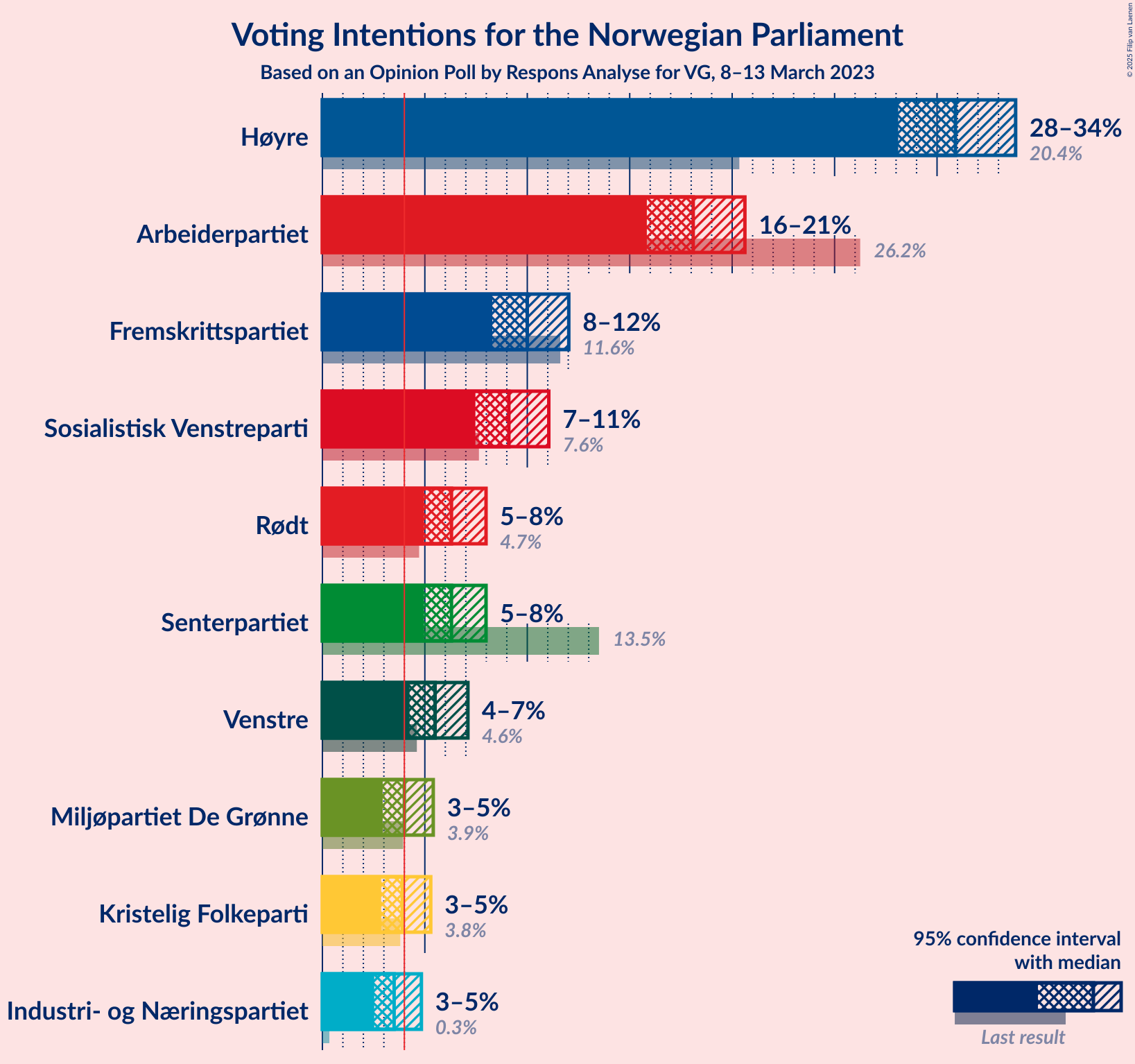 Graph with voting intentions not yet produced