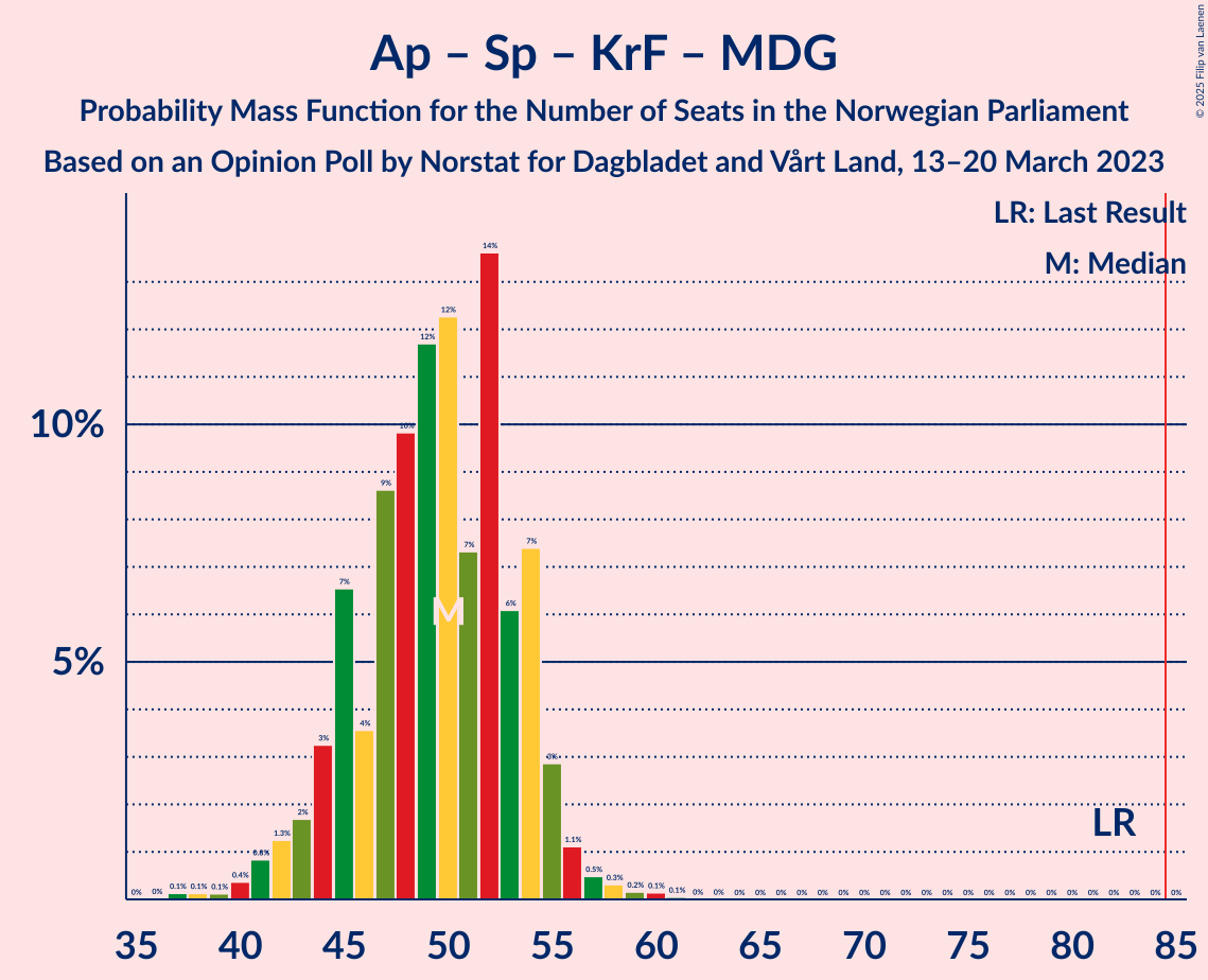 Graph with seats probability mass function not yet produced