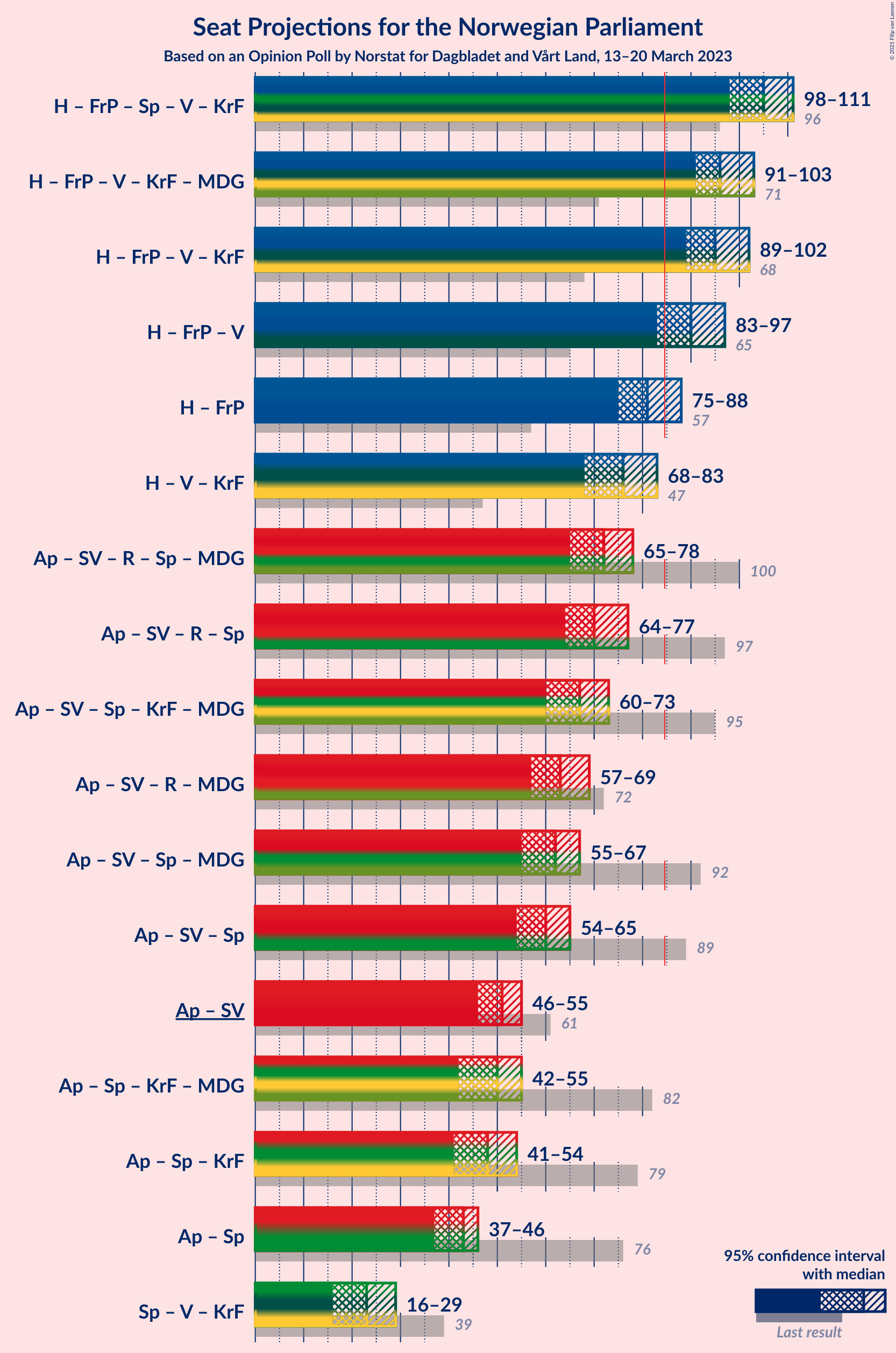 Graph with coalitions seats not yet produced