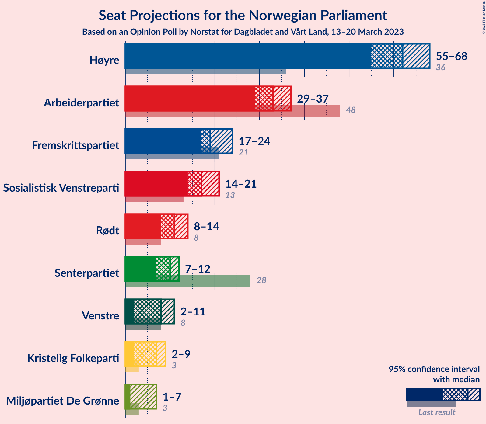 Graph with seats not yet produced