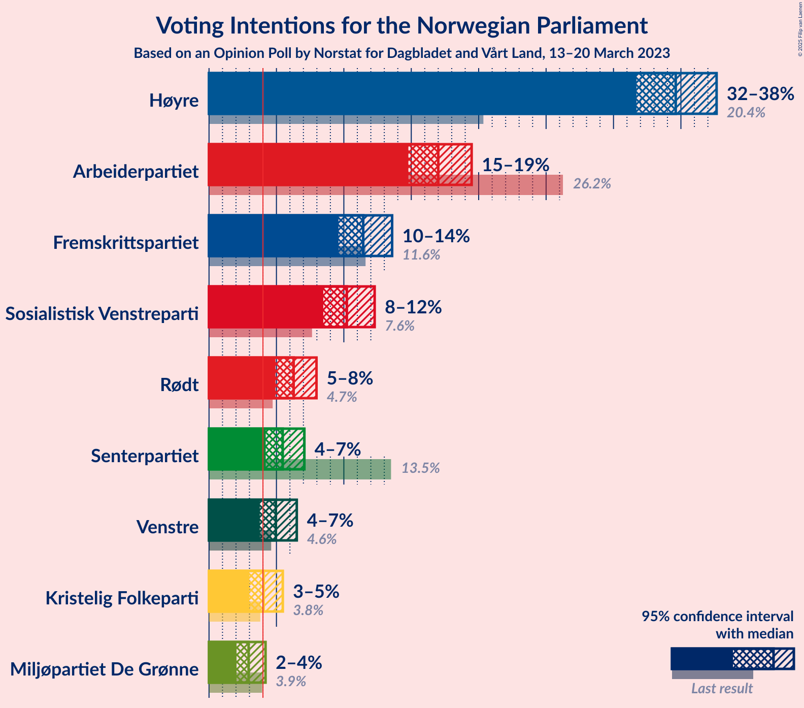 Graph with voting intentions not yet produced