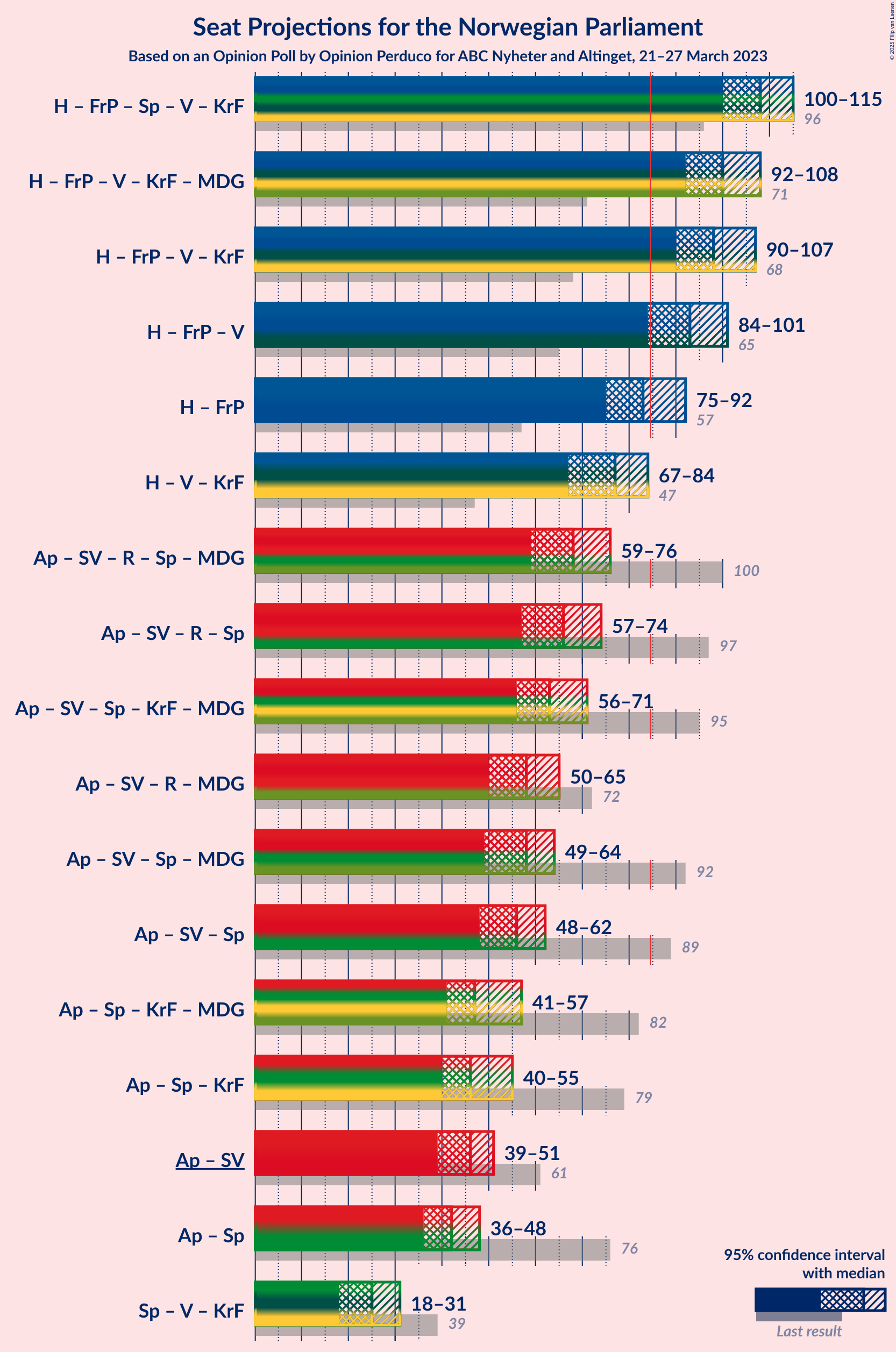 Graph with coalitions seats not yet produced