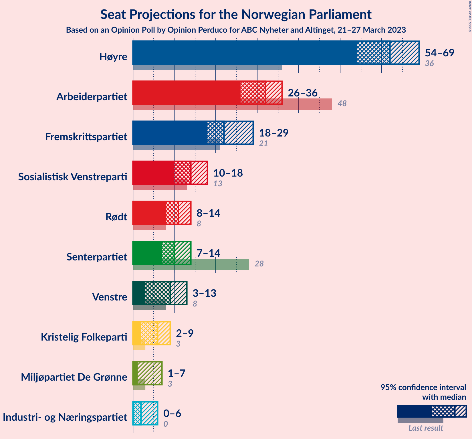 Graph with seats not yet produced