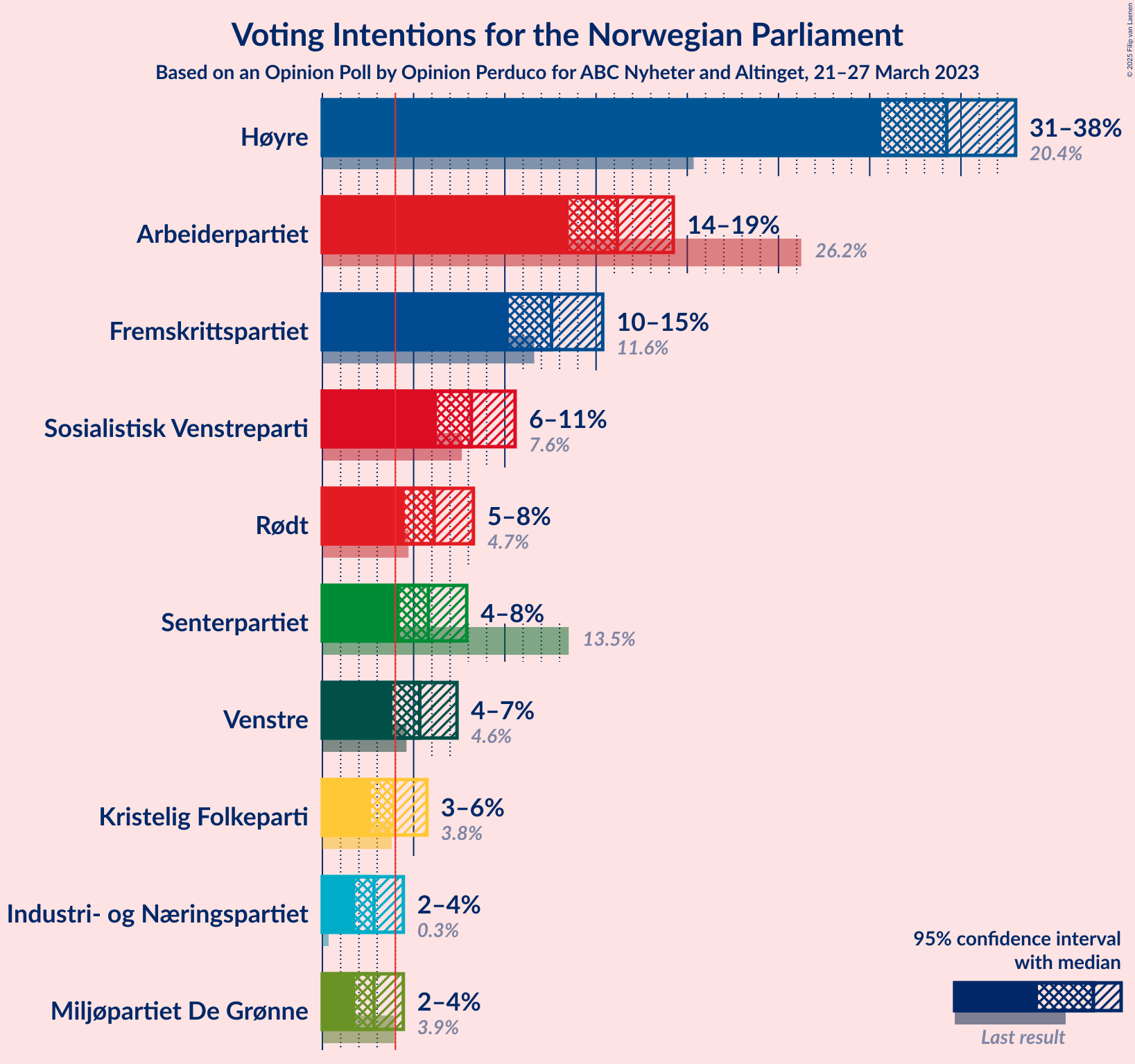 Graph with voting intentions not yet produced