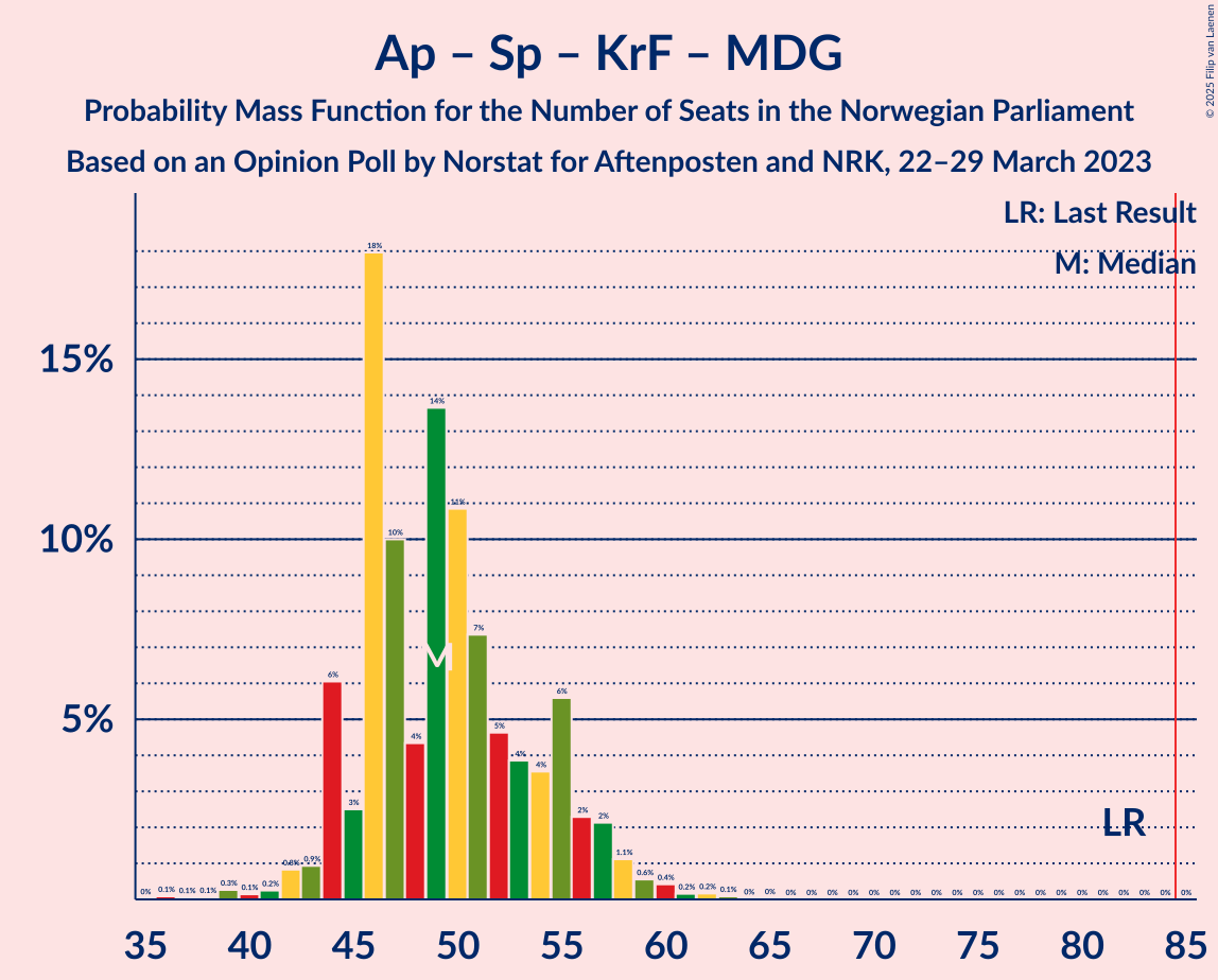 Graph with seats probability mass function not yet produced