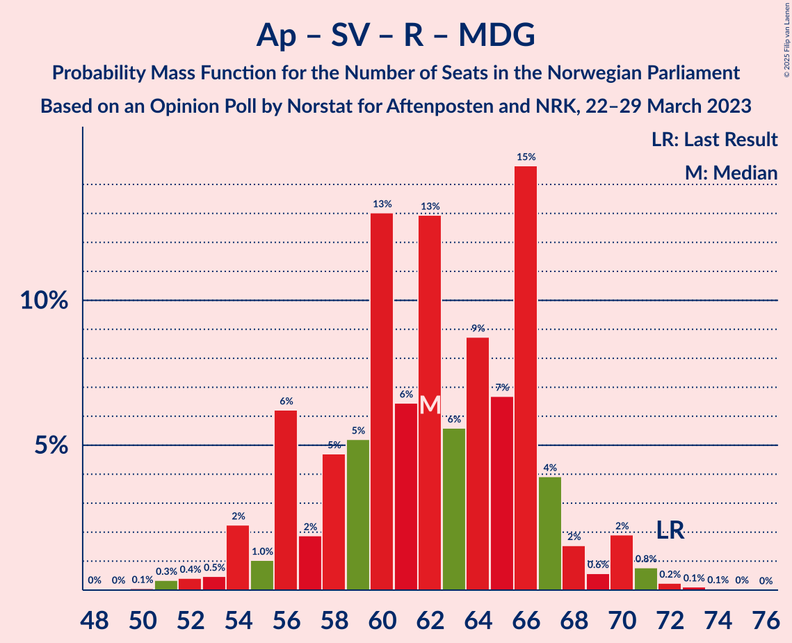 Graph with seats probability mass function not yet produced