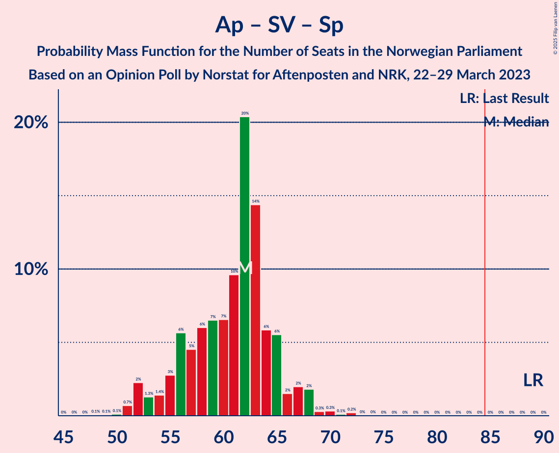 Graph with seats probability mass function not yet produced