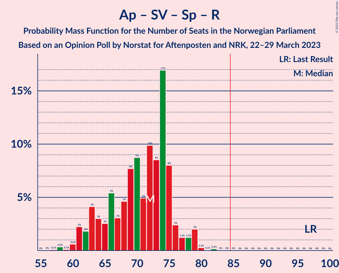 Graph with seats probability mass function not yet produced