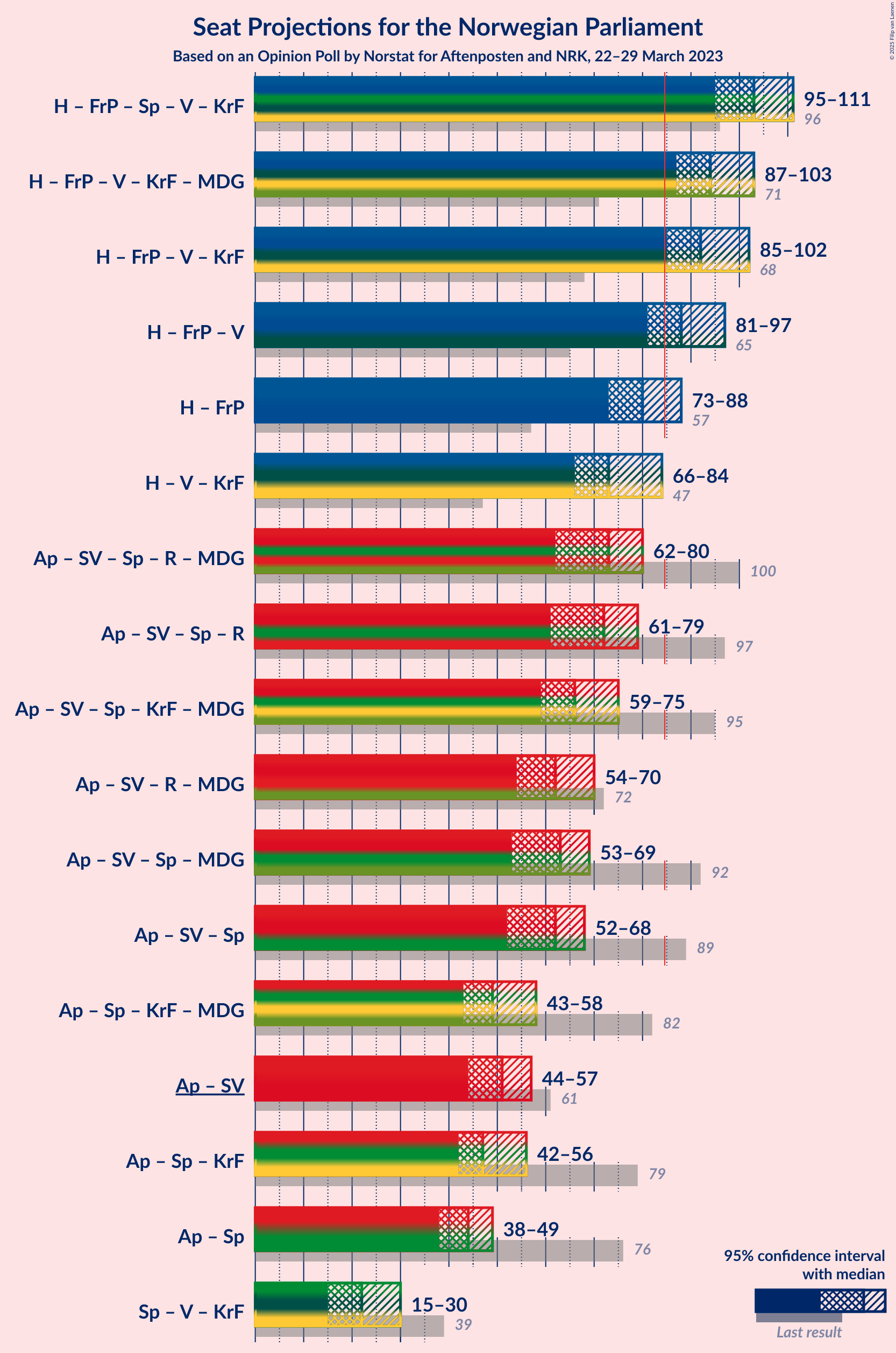 Graph with coalitions seats not yet produced