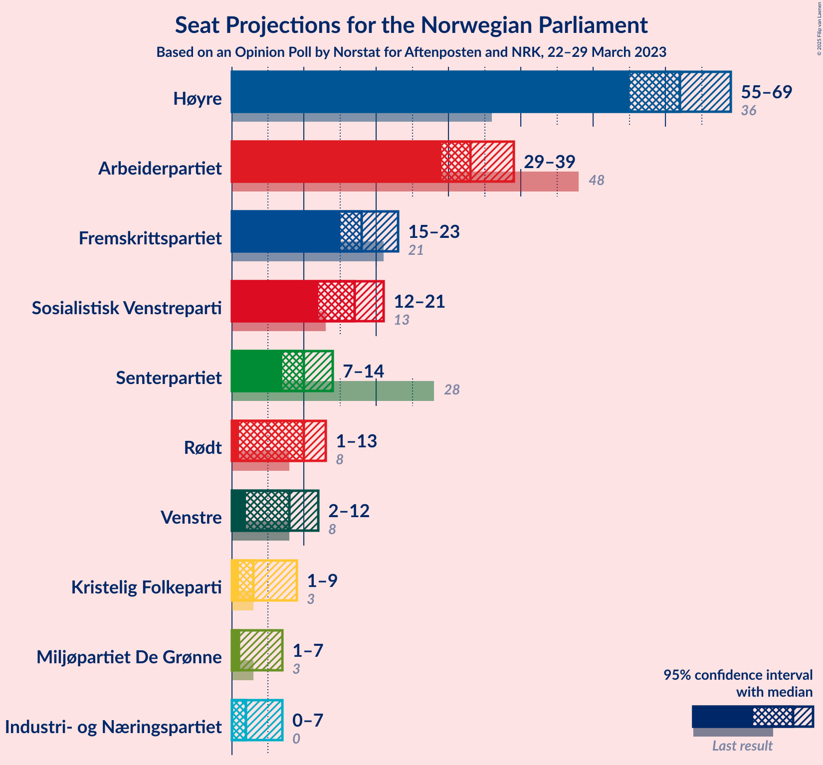 Graph with seats not yet produced